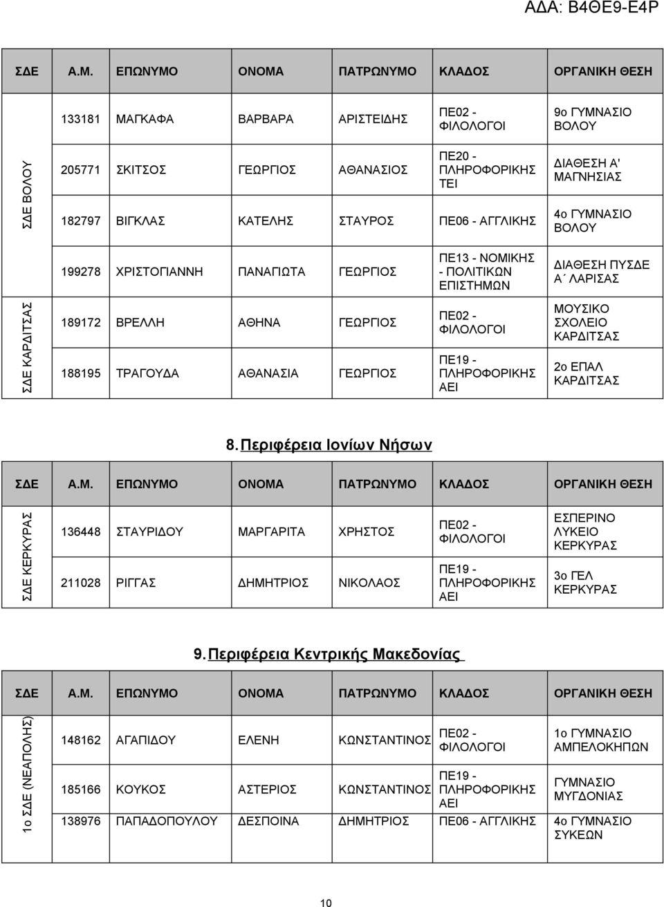 8.Περιφέρεια Ιονίων Νήσων ΣΔΕ ΚΕΡΚΥΡΑΣ 136448 ΣΤΑΥΡΙΔΟΥ ΜΑΡΓΑΡΙΤΑ ΧΡΗΣΤΟΣ 211028 ΡΙΓΓΑΣ ΔΗΜΗΤΡΙΟΣ ΝΙΚΟΛΑΟΣ ΕΣΠΕΡΙΝΟ ΛΥΚΕΙΟ ΚΕΡΚΥΡΑΣ 3ο ΓΕΛ ΚΕΡΚΥΡΑΣ 9.