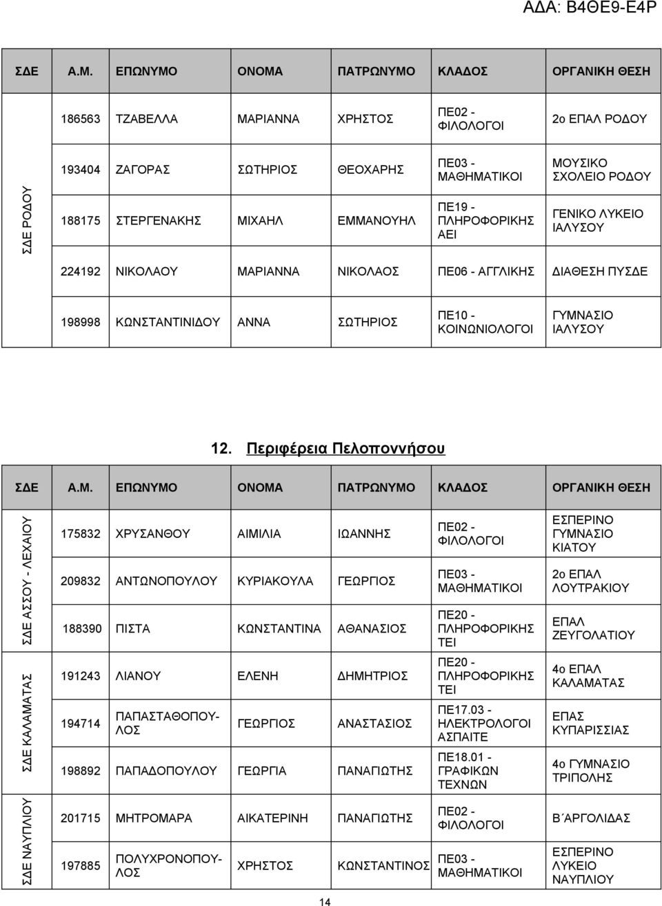 Περιφέρεια Πελοποννήσου ΣΔΕ ΑΣΣΟΥ - ΛΕΧΑΙΟΥ 175832 ΧΡΥΣΑΝΘΟΥ ΑΙΜΙΛΙΑ ΙΩΑΝΝΗΣ 209832 ΑΝΤΩΝΟΠΟΥΛΟΥ ΚΥΡΙΑΚΟΥΛΑ ΓΕΩΡΓΙΟΣ 188390 ΠΙΣΤΑ ΚΩΝΣΤΑΝΤΙΝΑ ΑΘΑΝΑΣΙΟΣ ΕΣΠΕΡΙΝΟ ΚΙΑΤΟΥ 2ο ΕΠΑΛ ΛΟΥΤΡΑΚΙΟΥ ΕΠΑΛ