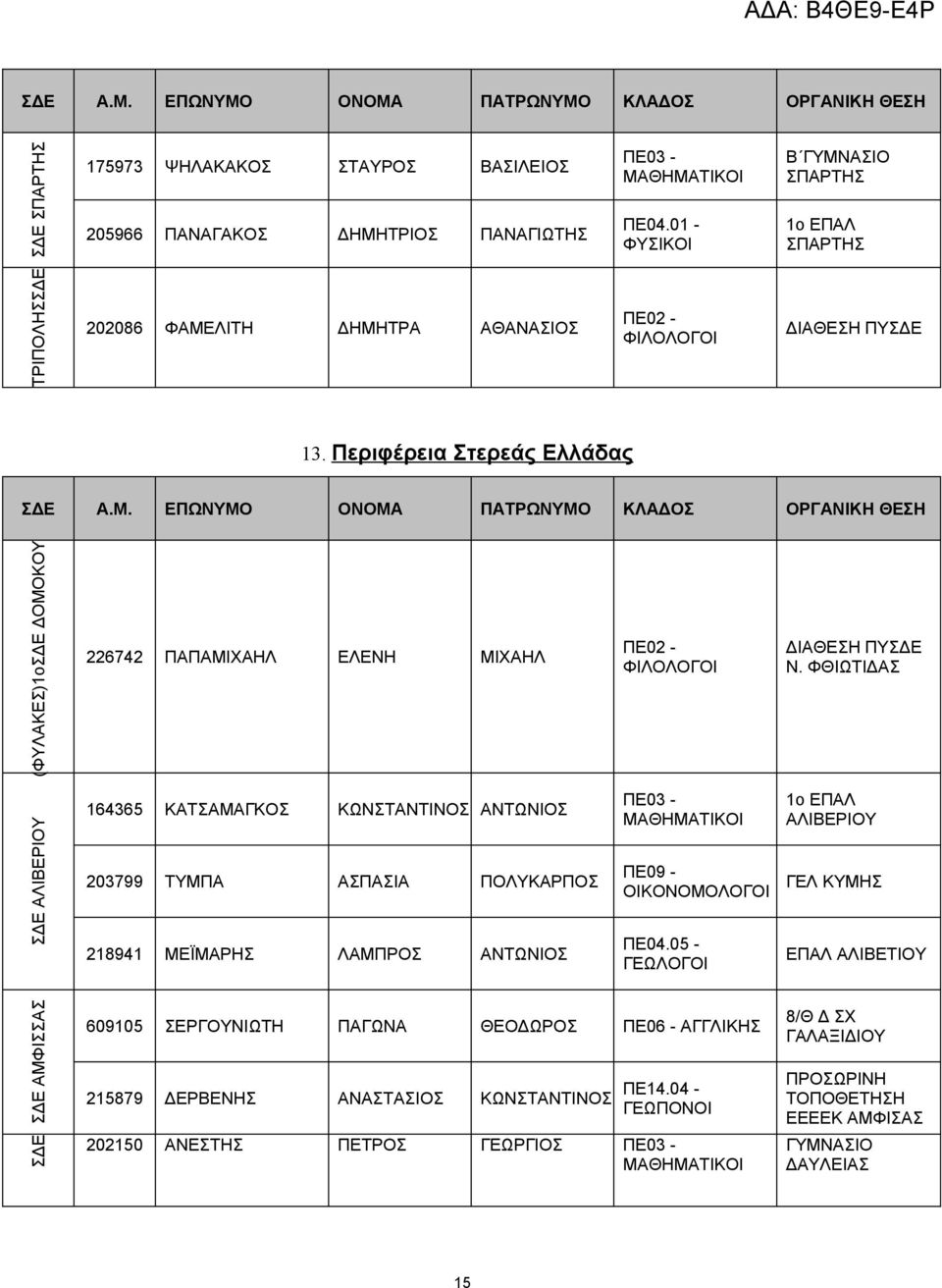 ΦΘΙΩΤΙΔΑΣ ΣΔΕ ΑΛΙΒΕΡΙΟΥ 164365 ΚΑΤΣΑΜΑΓΚΟΣ ΚΩΝΣΤΑΝΤΙΝΟΣ ΑΝΤΩΝΙΟΣ 203799 ΤΥΜΠΑ ΑΣΠΑΣΙΑ ΠΟΛΥΚΑΡΠΟΣ 218941 ΜΕΪΜΑΡΗΣ ΛΑΜΠΡΟΣ ΑΝΤΩΝΙΟΣ ΠΕ09 - ΟΙΚΟΝΟΜΟΛΟΓΟΙ ΠΕ04.