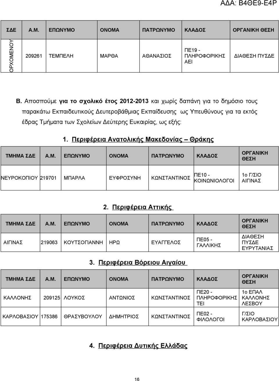 Ευκαιρίας, ως εξής: 1. Περιφέρεια Ανατολικής Μακεδονίας Θράκης ΤΜΗΜΑ ΣΔΕ Α.Μ. ΕΠΩΝΥΜΟ ΟΝΟΜΑ ΠΑΤΡΩΝΥΜΟ ΚΛΑΔΟΣ ΟΡΓΑΝΙΚΗ ΘΕΣΗ ΝΕΥΡΟΚΟΠΙΟΥ 219701 ΜΠΑΡΛΑ ΕΥΦΡΟΣΥΝΗ ΚΩΝΣΤΑΝΤΙΝΟΣ ΠΕ10 - ΚΟΙΝΩΝΙΟΛΟΓΟΙ 1ο Γ/ΣΙΟ ΑΙΓΙΝΑΣ 2.