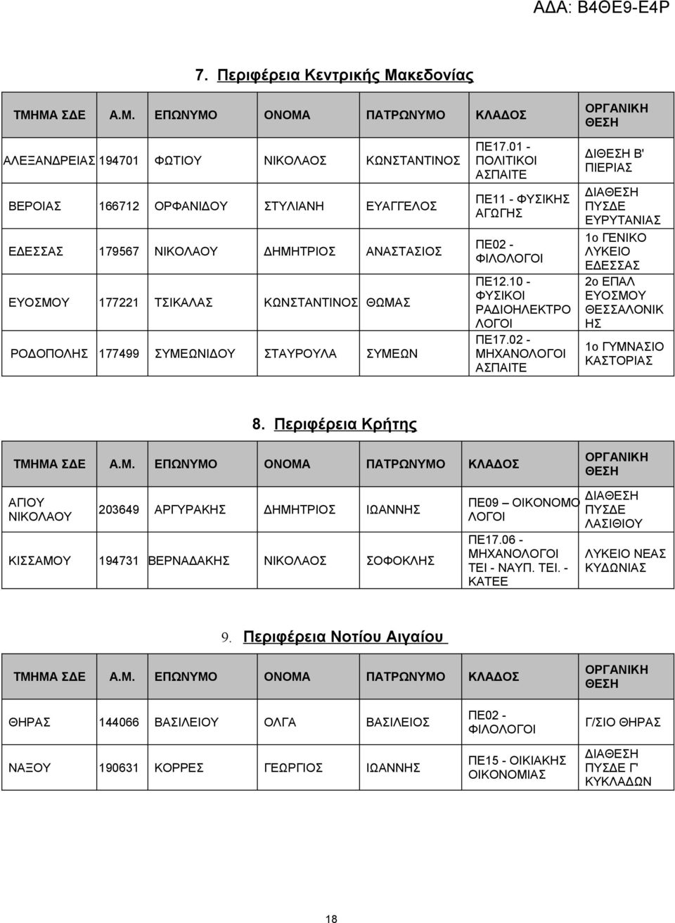 ΜΑ ΣΔΕ Α.Μ. ΕΠΩΝΥΜΟ ΟΝΟΜΑ ΠΑΤΡΩΝΥΜΟ ΚΛΑΔΟΣ ΟΡΓΑΝΙΚΗ ΘΕΣΗ ΑΛΕΞΑΝΔΡΕΙΑΣ 194701 ΦΩΤΙΟΥ ΝΙΚΟΛΑΟΣ ΚΩΝΣΤΑΝΤΙΝΟΣ ΒΕΡΟΙΑΣ 166712 ΟΡΦΑΝΙΔΟΥ ΣΤΥΛΙΑΝΗ ΕΥΑΓΓΕΛΟΣ ΕΔΕΣΣΑΣ 179567 ΝΙΚΟΛΑΟΥ ΔΗΜΗΤΡΙΟΣ ΑΝΑΣΤΑΣΙΟΣ