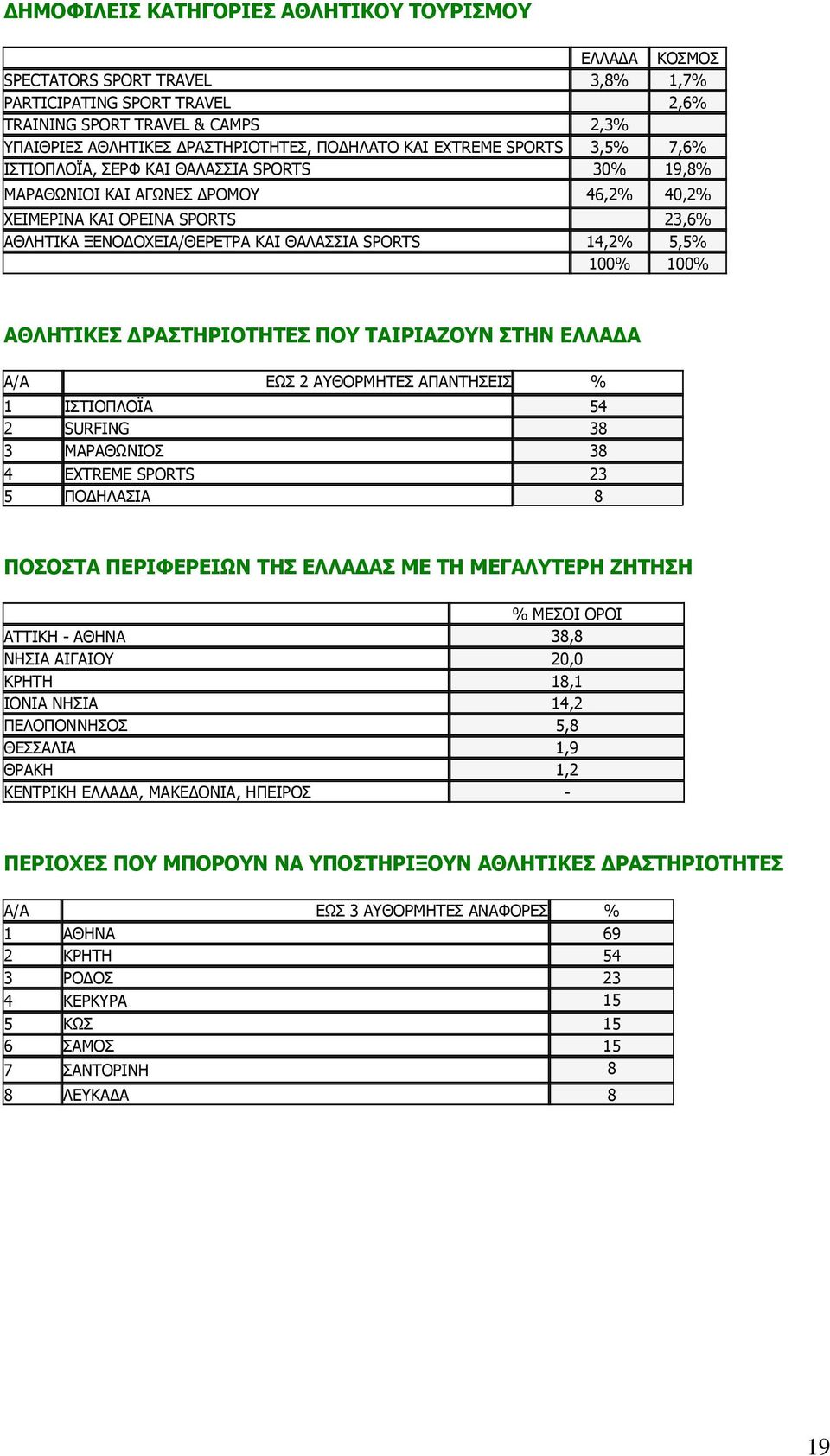 ΘΑΛΑΣΣΙΑ SPORTS 14,2% 5,5% 100% 100% ΑΘΛΗΤΙΚΕΣ ΔΡΑΣΤΗΡΙΟΤΗΤΕΣ ΠΟΥ ΤΑΙΡΙΑΖΟΥΝ ΣΤΗΝ ΕΛΛΑΔΑ Α/Α ΕΩΣ 2 ΑΥΘΟΡΜΗΤΕΣ ΑΠΑΝΤΗΣΕΙΣ % 1 ΙΣΤΙΟΠΛΟΪΑ 54 2 SURFING 38 3 ΜΑΡΑΘΩΝΙΟΣ 38 4 EXTREME SPORTS 23 5 ΠΟΔΗΛΑΣΙΑ