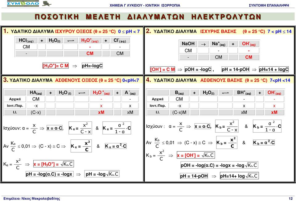 Υ ΑΤΙΚΟ ΙΑΛΥΜΑ ΑΣΘΕΝΟΥΣ ΟΞΕΟΣ (θ = 25 ) 0<pH<7 4. Υ ΑΤΙΚΟ ΙΑΛΥΜΑ ΑΣΘΕΝΟΥΣ ΒΑΣΗΣ (θ = 25 ) 7<pH <14 ΗΑ (aq) Η 2 Ο (l) Η 3 Ο (aq) Α (aq) Αρχικά Μ Ιοντ./Παρ. I.Ι. () Μ Μ B (aq) H 2 O (l) BΗ (aq) ΟΗ (aq) Αρχικά Μ Ιοντ.