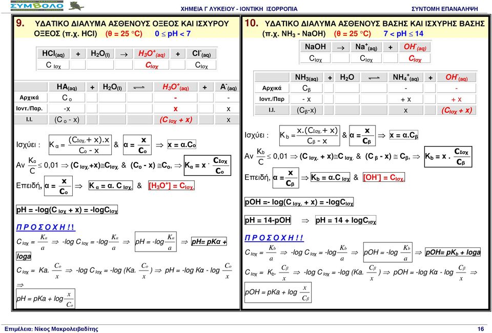 log Ισχ = log a Ka o ph = pka log log Ισχ = log (Ka. o ph = log a Ka Ισχ o ph= pkα o ) ph = log Kα log o 10. Υ ΑΤΙΚΟ ΙΑΛΥΜΑ ΑΣΘΕΝΟΥΣ ΒΑΣΗΣ ΚΑΙ ΙΣΧΥΡΗΣ ΒΑΣΗΣ (π.χ. ΝΗ 3 ΝaΟΗ) (θ = 25 ) 7 < ph 14 ΝaΟΗ Νa (aq) ΟΗ (aq) Ισχ Ισχ Ισχ ΝΗ 3(aq) Η 2 Ο ΝΗ 4 (aq) ΟΗ (aq) Αρχικά β Ιοντ.