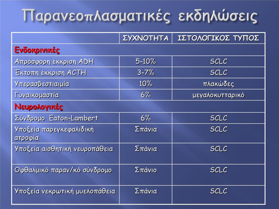 Eaton-Lambert 6% SCLC Υποξεία παρεγκεφαλιδική ατροφία Σπάνια SCLC Υποξεία αισθητική