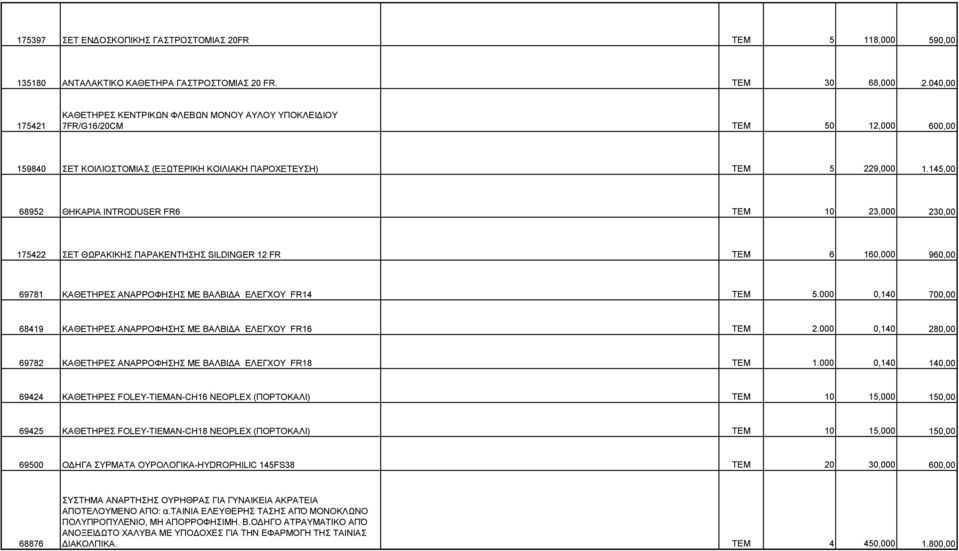 145,00 68952 ΘΗΚΑΡΙΑ INTRODUSER FR6 ΤΕΜ 23,000 230,00 175422 ΣΕΤ ΘΩΡΑΚΙΚΗΣ ΠΑΡΑΚΕΝΤΗΣΗΣ SILDINGER 12 FR ΤΕΜ 6 160,000 960,00 69781 ΚΑΘΕΤΗΡΕΣ ΑΝΑΡΡΟΦΗΣΗΣ ΜΕ ΒΑΛΒΙΔΑ ΕΛΕΓΧΟΥ FR14 ΤΕΜ 5.