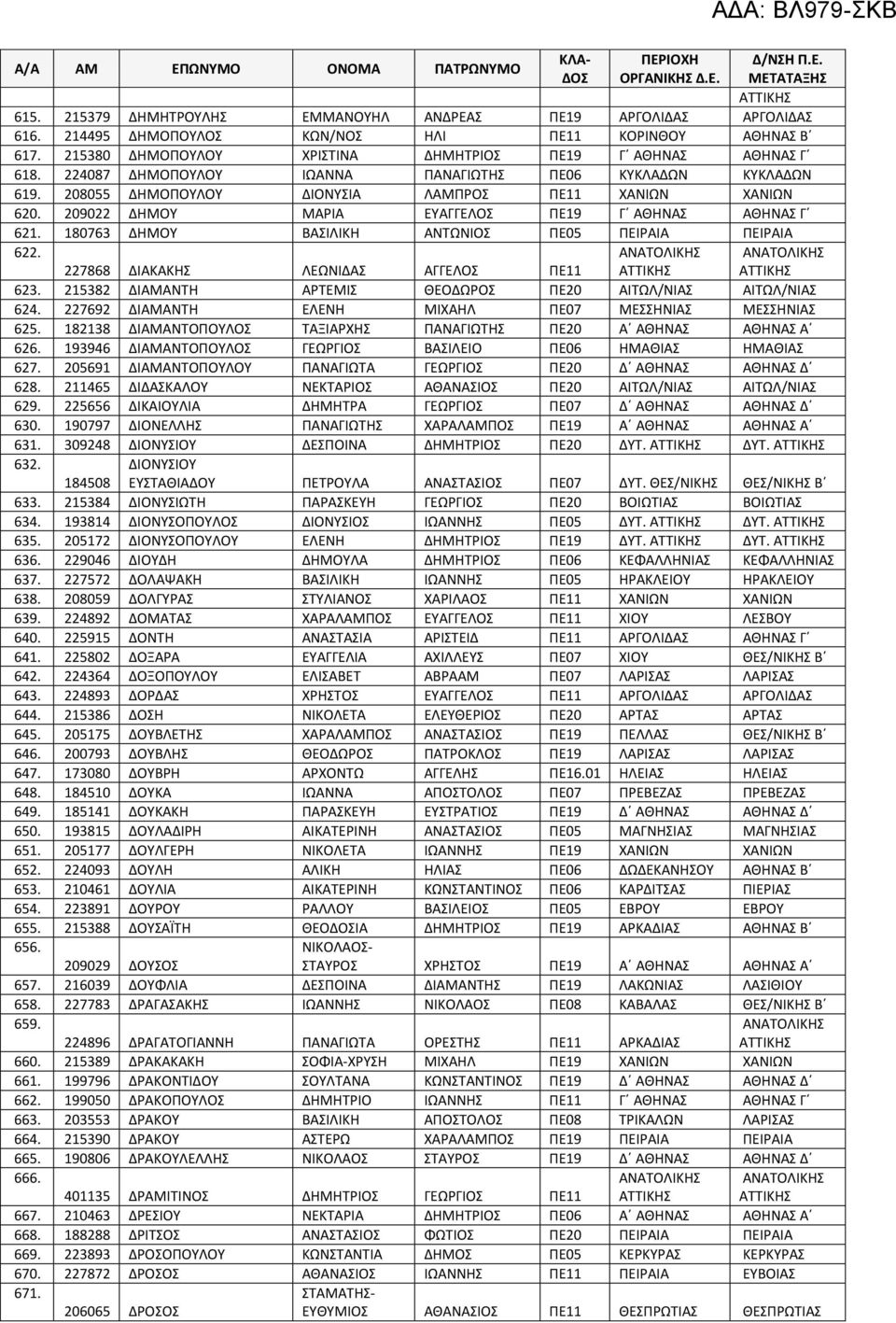 209022 ΔΗΜΟΥ ΜΑΡΙΑ ΕΥΑΓΓΕΛΟΣ ΠΕ19 Γ ΑΘΗΝΑΣ ΑΘΗΝΑΣ Γ 621. 180763 ΔΗΜΟΥ ΒΑΣΙΛΙΚΗ ΑΝΤΩΝΙΟΣ ΠΕ05 ΠΕΙΡΑΙΑ ΠΕΙΡΑΙΑ 622. 227868 ΔΙΑΚΑΚΗΣ ΛΕΩΝΙΔΑΣ ΑΓΓΕΛΟΣ ΠΕ11 623.