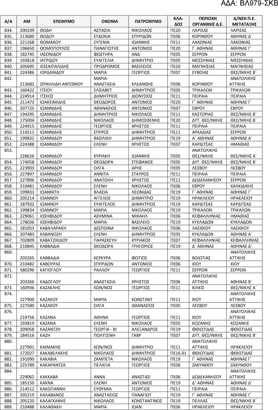 205695 ΙΕΣΣΑΙΠΑΛΙΔΗΣ ΠΡΟΔΡΟΜΟΣ ΒΑΣΙΛΕΙΟΣ ΠΕ20 ΜΑΓΝΗΣΙΑΣ ΜΑΓΝΗΣΙΑΣ 841. 224386 ΙΟΡΔΑΝΙΔΟΥ ΜΑΡΙΑ ΓΕΩΡΓΙΟΣ ΠΕ07 ΕΥΒΟΙΑΣ ΘΕΣ/ΝΙΚΗΣ Β 842.