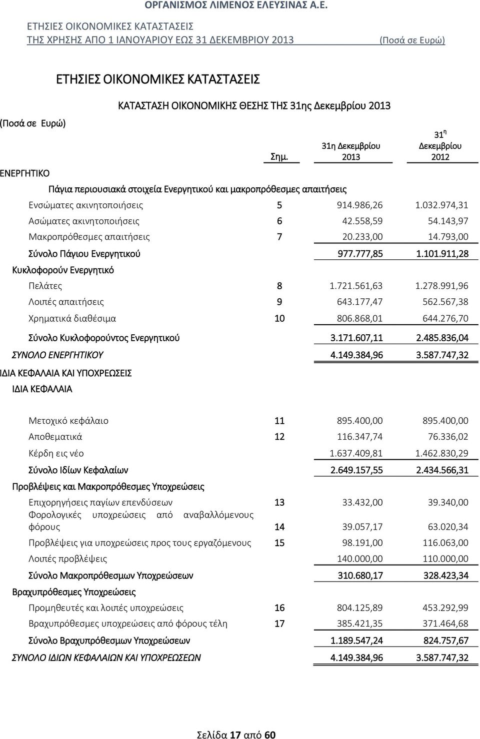 558,59 54.143,97 Μακροπρόθεσμες απαιτήσεις 7 20.233,00 14.793,00 Σύνολο Πάγιου Ενεργητικού 977.777,85 1.101.911,28 Κυκλοφορούν Ενεργητικό Πελάτες 8 1.721.561,63 1.278.991,96 Λοιπές απαιτήσεις 9 643.