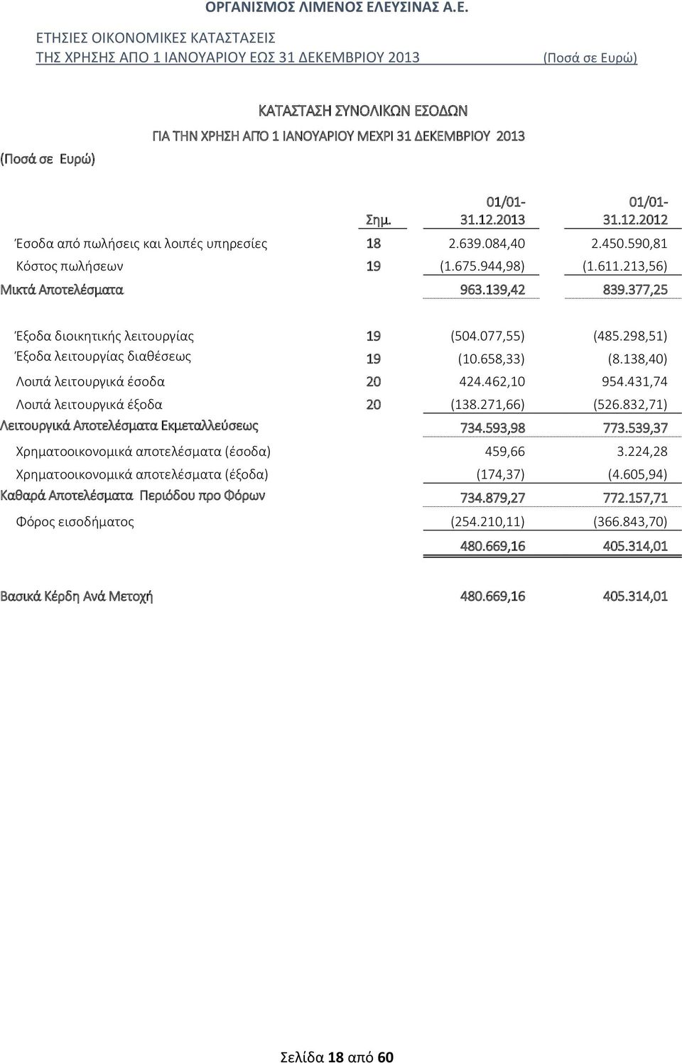 658,33) (8.138,40) Λοιπά λειτουργικά έσοδα 20 424.462,10 954.431,74 Λοιπά λειτουργικά έξοδα 20 (138.271,66) (526.832,71) Λειτουργικά Αποτελέσματα Εκμεταλλεύσεως 734.593,98 773.