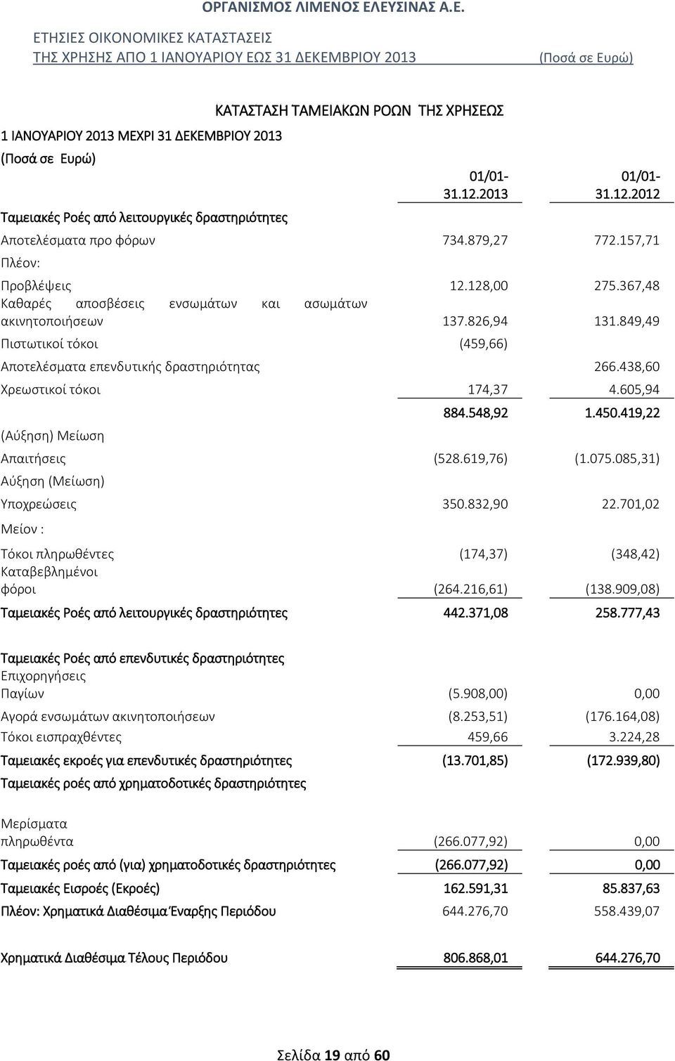 438,60 Χρεωστικοί τόκοι 174,37 4.605,94 (Αύξηση) Μείωση 884.548,92 1.450.419,22 Απαιτήσεις (528.619,76) (1.075.085,31) Αύξηση (Μείωση) Υποχρεώσεις 350.832,90 22.