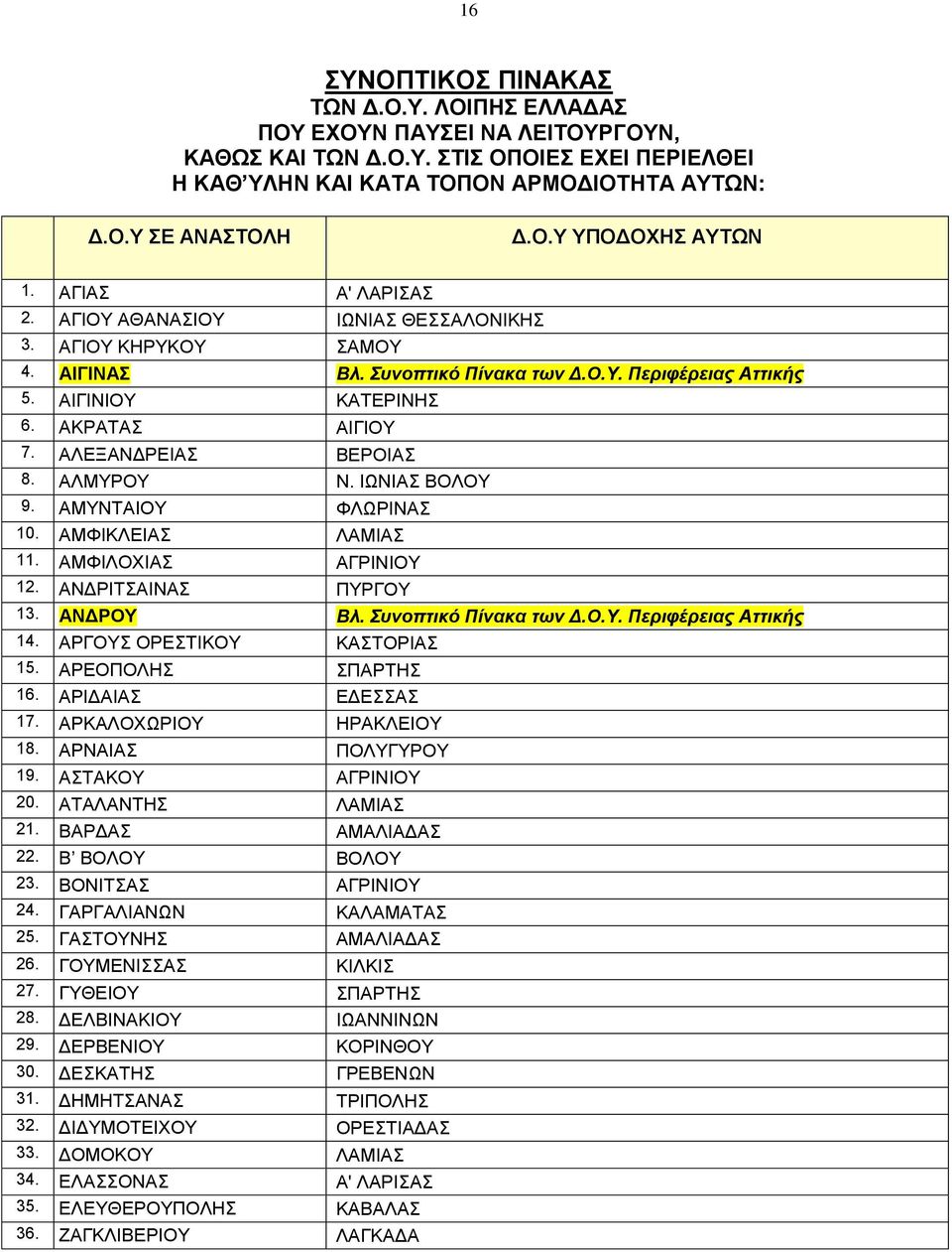 ΑΛΕΞΑΝΔΡΕΙΑΣ BEPOIAΣ 8. ΑΛΜΥΡΟΥ N. IΩNIAΣ ΒΟΛΟΥ 9. ΑΜΥΝΤΑΙΟΥ ΦΛΩPINAΣ 10. ΑΜΦΙΚΛΕΙΑΣ ΛAMIAΣ 11. ΑΜΦΙΛΟΧΙΑΣ AΓPINIOY 12. ΑΝΔΡΙΤΣΑΙΝΑΣ ΠYPΓOY 13. ΑΝΔΡΟΥ Βλ. Συνοπτικό Πίνακα των Δ.Ο.Υ. Περιφέρειας Αττικής 14.
