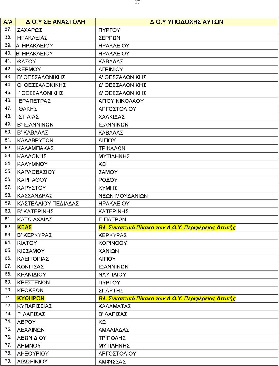 Β ΙΩΑΝΝΙΝΩΝ IΩANNINΩN 50. Β ΚΑΒΑΛΑΣ KABAΛAΣ 51. ΚΑΛΑΒΡΥΤΩΝ AIΓIOY 52. ΚΑΛΑΜΠΑΚΑΣ TPIKAΛΩN 53. ΚΑΛΛΟΝΗΣ MYTIΛHNHΣ 54. ΚΑΛΥΜΝΟΥ ΚΩ 55. ΚΑΡΛΟΒΑΣΙΟΥ ΣAMOY 56. ΚΑΡΠΑΘΟΥ ΡΟΔΟΥ 57. ΚΑΡΥΣΤΟΥ KYMHΣ 58.