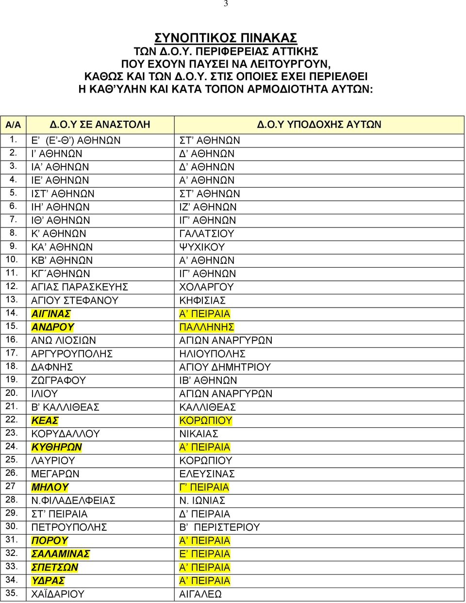 Κ ΑΘΗΝΩΝ ΓAΛATΣIOY 9. ΚΑ ΑΘΗΝΩΝ ΨYXIKOY 10. ΚΒ ΑΘΗΝΩΝ A AΘHNΩN 11. ΚΓ ΑΘΗΝΩΝ IΓ AΘHNΩN 12. ΑΓΙΑΣ ΠΑΡΑΣΚΕΥΗΣ ΧΟΛΑΡΓΟΥ 13. ΑΓΙΟΥ ΣΤΕΦΑΝΟΥ KHΦIΣIAΣ 14. ΑΙΓΙΝΑΣ Α ΠΕΙΡΑΙΑ 15. ΑΝΔΡΟΥ ΠΑΛΛΗΝΗΣ 16.