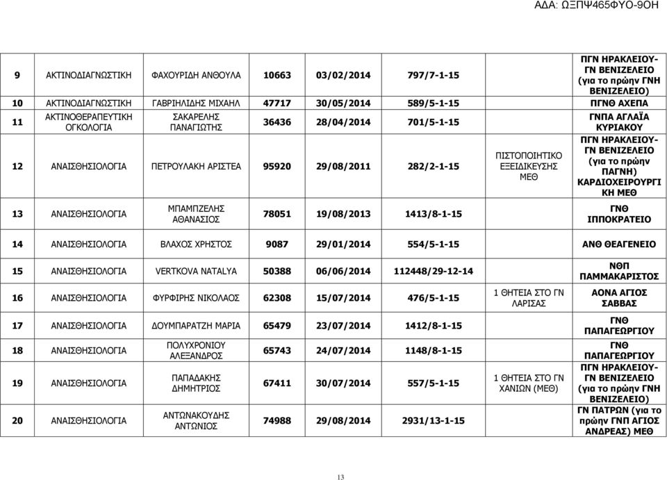 19/08/2013 1413/8-1-15 ΠΙΣΤΟΠΟΙΗΤΙΚΟ ΕΞΕΙΔΙΚΕΥΣΗΣ ΜΕΘ ΓΝΠΑ ΑΓΛΑΪΑ ΚΥΡΙΑΚΟΥ ΠΓΝ ΗΡΑΚΛΕΙΟΥ- ΓΝ ΒΕΝΙΖΕΛΕΙΟ (για το πρώην ΠΑΓΝΗ) ΚΑΡΔΙΟΧΕΙΡΟΥΡΓΙ ΚΗ ΜΕΘ ΓΝΘ ΙΠΠΟΚΡΑΤΕΙΟ 14 ΑΝΑΙΣΘΗΣΙΟΛΟΓΙΑ ΒΛΑΧΟΣ ΧΡΗΣΤΟΣ