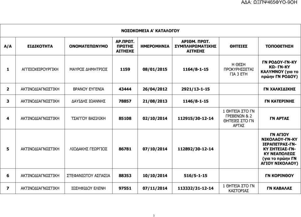 ΣΥΜΠΛΗΡΩΜΑΤΙΚΗΣ ΑΙΤΗΣΗΣ ΘΗΤΕΙΕΣ ΤΟΠΟΘΕΤΗΣΗ 1 ΑΓΓΕΙΟΧΕΙΡΟΥΡΓΙΚΗ ΜΑΥΡΟΣ ΔΗΜΗΤΡΙΟΣ 1159 08/01/2015 1164/8-1-15 ΠΡΟΚΥΡΗΣΣΕΤΑΙ ΓΝ ΡΟΔΟΥ-ΓΝ-ΚΥ ΚΩ- ΓΝ-ΚΥ ΚΑΛΥΜΝΟΥ (για το πρώην ΓΝ ΡΟΔΟΥ) 2 ΑΚΤΙΝΟΔΙΑΓΝΩΣΤΙΚΗ