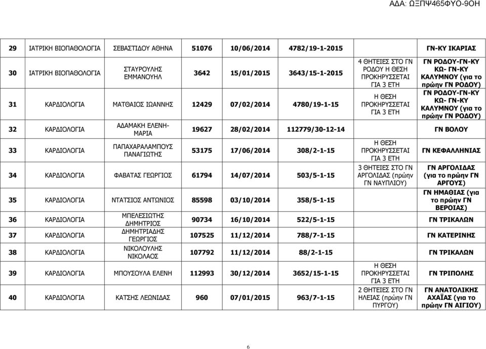 ΡΟΔΟΥ-ΓΝ-ΚΥ ΚΩ- ΓΝ-ΚΥ ΚΑΛΥΜΝΟΥ (για το πρώην ΓΝ ΡΟΔΟΥ) 19627 28/02/2014 112779/30-12-14 ΓΝ ΒΟΛΟΥ 53175 17/06/2014 308/2-1-15 34 ΚΑΡΔΙΟΛΟΓΙΑ ΦΑΒΑΤΑΣ ΓΕΩΡΓΙΟΣ 61794 14/07/2014 503/5-1-15 35 ΚΑΡΔΙΟΛΟΓΙΑ