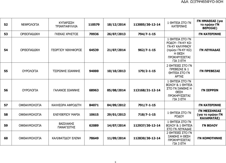 ΓΝ-ΚΥ ΚΑΛΥΜΝΟΥ (πρώην ΓΝ-ΚΥ ΚΩ) 2 ΘΗΤΕΙΕΣ ΣΤΟ ΓΝ ΠΡΕΒΕΖΑΣ & 1 ΘΗΤΕΙΑ ΣΤΟ ΓΝ ΑΡΤΑΣ ΒΟΛΟΥ & 1 ΘΗΤΕΙΑ ΣΤΟ ΓΝ ΞΑΝΘΗΣ Η ΘΕΣΗ ΓΝ ΛΕΥΚΑΔΑΣ ΓΝ ΠΡΕΒΕΖΑΣ ΓΝ ΣΕΡΡΩΝ 57 ΟΦΘΑΛΜΟΛΟΓΙΑ ΚΑΛΗΣΩΡΑ ΑΦΡΟΔΙΤΗ 84071