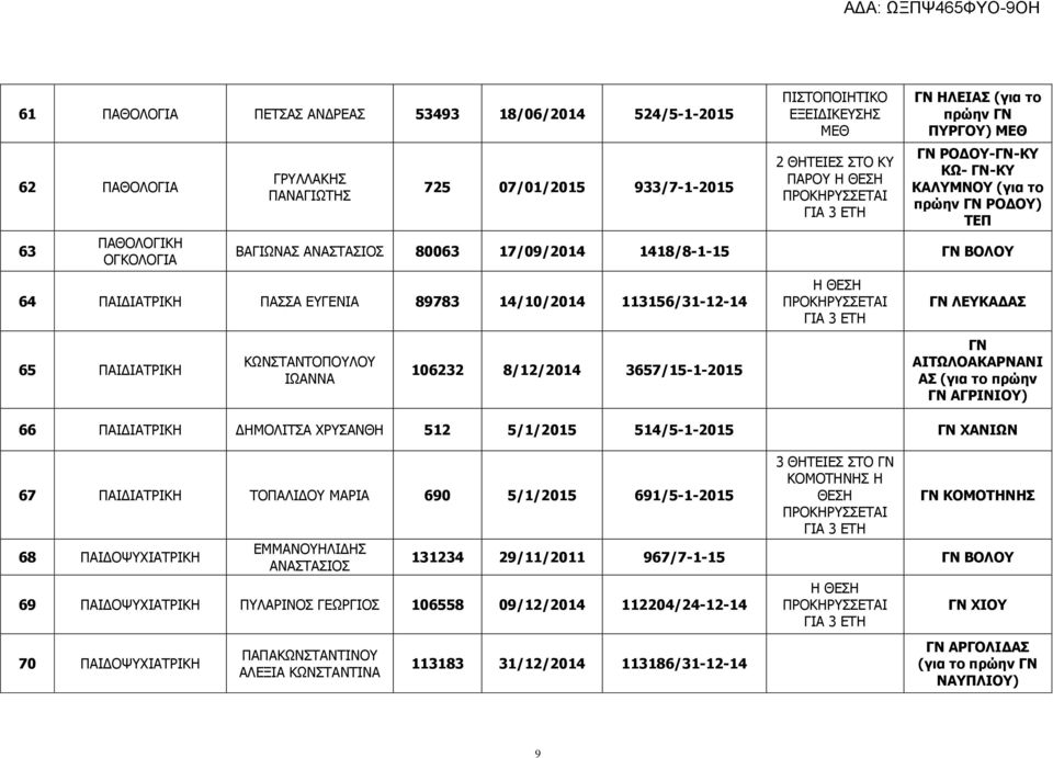 14/10/2014 113156/31-12-14 ΓΝ ΛΕΥΚΑΔΑΣ 65 ΠΑΙΔΙΑΤΡΙΚΗ ΚΩΝΣΤΑΝΤΟΠΟΥΛΟΥ ΙΩΑΝΝΑ 106232 8/12/2014 3657/15-1-2015 ΓΝ ΑΙΤΩΛΟΑΚΑΡΝΑΝΙ ΑΣ (για το πρώην ΓΝ ΑΓΡΙΝΙΟΥ) 66 ΠΑΙΔΙΑΤΡΙΚΗ ΔΗΜΟΛΙΤΣΑ ΧΡΥΣΑΝΘΗ 512