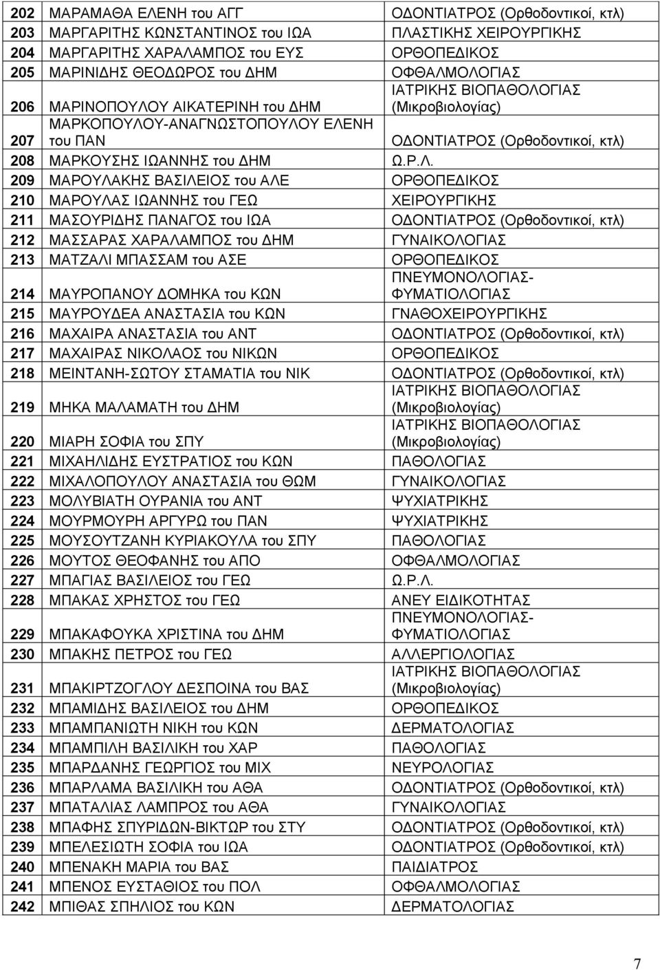 ΟΛΟΓΙΑΣ 206 ΜΑΡΙΝΟΠΟΥΛΟΥ ΑΙΚΑΤΕΡΙΝΗ του ΔΗΜ 207 ΜΑΡΚΟΠΟΥΛΟΥ-ΑΝΑΓΝΩΣΤΟΠΟΥΛΟΥ ΕΛΕΝΗ του ΠΑΝ ΟΔΟΝΤΙΑΤΡΟΣ (Ορθοδοντικοί, κτλ) 208 ΜΑΡΚΟΥΣΗΣ ΙΩΑΝΝΗΣ του ΔΗΜ Ω.Ρ.Λ. 209 ΜΑΡΟΥΛΑΚΗΣ ΒΑΣΙΛΕΙΟΣ του ΑΛΕ