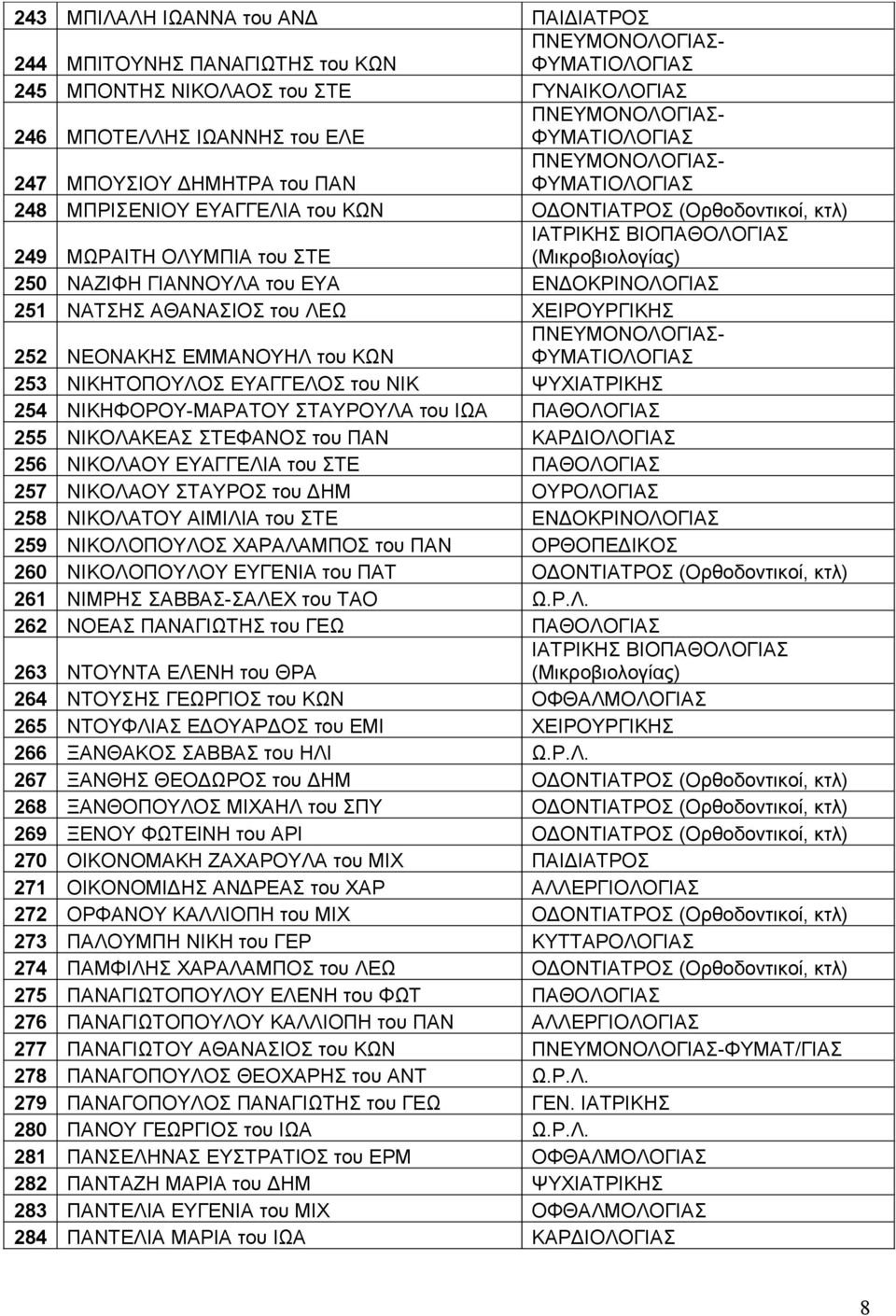 ΝΙΚΗΤΟΠΟΥΛΟΣ ΕΥΑΓΓΕΛΟΣ του ΝΙΚ ΨΥΧΙΑΤΡΙΚΗΣ 254 ΝΙΚΗΦΟΡΟΥ-ΜΑΡΑΤΟΥ ΣΤΑΥΡΟΥΛΑ του ΙΩΑ ΠΑΘΟΛΟΓΙΑΣ 255 ΝΙΚΟΛΑΚΕΑΣ ΣΤΕΦΑΝΟΣ του ΠΑΝ ΚΑΡΔΙΟΛΟΓΙΑΣ 256 ΝΙΚΟΛΑΟΥ ΕΥΑΓΓΕΛΙΑ του ΣΤΕ ΠΑΘΟΛΟΓΙΑΣ 257 ΝΙΚΟΛΑΟΥ