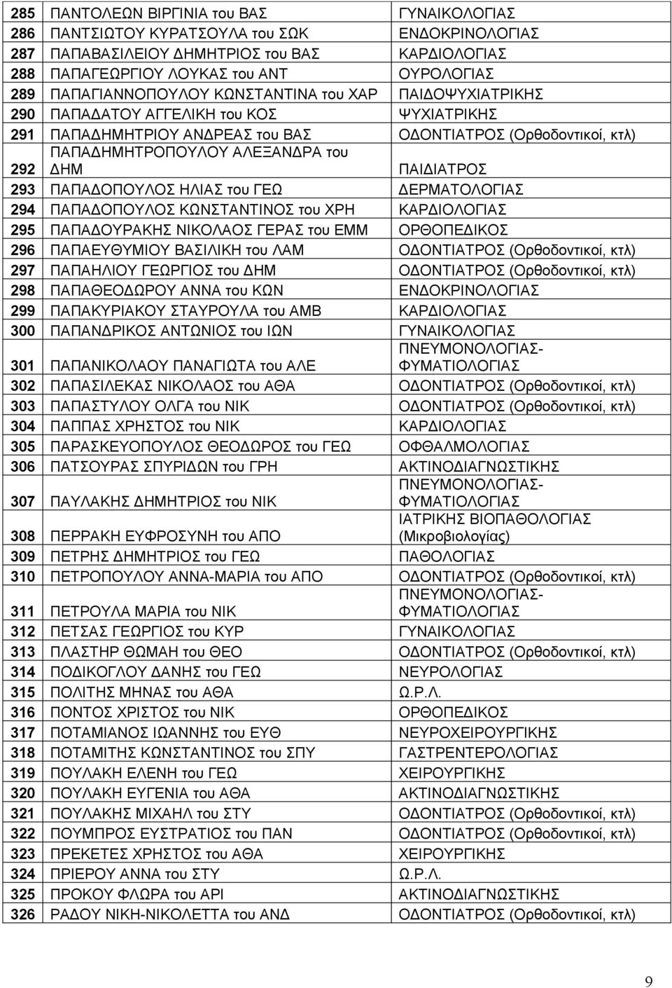 ΔΗΜ ΠΑΙΔΙΑΤΡΟΣ 293 ΠΑΠΑΔΟΠΟΥΛΟΣ ΗΛΙΑΣ του ΓΕΩ ΔΕΡΜΑΤΟΛΟΓΙΑΣ 294 ΠΑΠΑΔΟΠΟΥΛΟΣ ΚΩΝΣΤΑΝΤΙΝΟΣ του ΧΡΗ ΚΑΡΔΙΟΛΟΓΙΑΣ 295 ΠΑΠΑΔΟΥΡΑΚΗΣ ΝΙΚΟΛΑΟΣ ΓΕΡΑΣ του ΕΜΜ ΟΡΘΟΠΕΔΙΚΟΣ 296 ΠΑΠΑΕΥΘΥΜΙΟΥ ΒΑΣΙΛΙΚΗ του ΛΑΜ