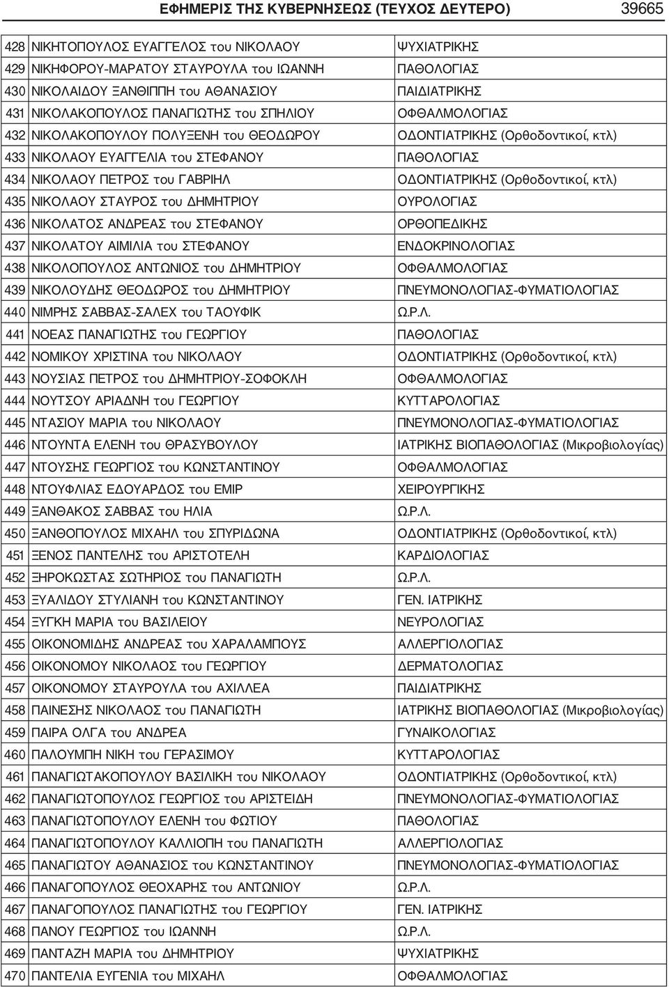 ΝΙΚΟΛΑΟΥ ΠΕΤΡΟΣ του ΓΑΒΡΙΗΛ ΟΔΟΝΤΙΑΤΡΙΚΗΣ (Ορθοδοντικοί, κτλ) 435 ΝΙΚΟΛΑΟΥ ΣΤΑΥΡΟΣ του ΔΗΜΗΤΡΙΟΥ ΟΥΡΟΛΟΓΙΑΣ 436 ΝΙΚΟΛΑΤΟΣ ΑΝΔΡΕΑΣ του ΣΤΕΦΑΝΟΥ ΟΡΘΟΠΕΔΙΚΗΣ 437 ΝΙΚΟΛΑΤΟΥ ΑΙΜΙΛΙΑ του ΣΤΕΦΑΝΟΥ