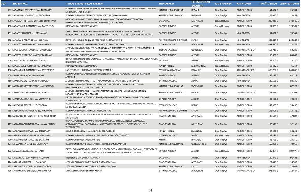 455 399 ΒΑΛΑΜΟΥΤΗΣ ΠΑΝΑΓΙΩΤΗΣ του ΔΗΜΗΤΡΙΟΥ ΕΠΕΚΤΑΣΗ ΠΟΙΜΝΙΟΣΤΑΣΙΟΥ ΤΕΛΙΚΗΣ ΔΥΝΑΜΙΚΟΤΗΤΑΣ 600 ΠΡΟΒΑΤΩΝ,ΑΓΟΡΑ ΜΗΧΑΝΟΛΟΓΙΚΟΥ ΚΑΙ ΓΕΩΡΓΙΚΟΥ ΕΛΚΥΣΤΗΡΑ ΘΕΣΣΑΛΙΑΣ ΜΑΓΝΗΣΙΑΣ Ζωική Παρ/γή ΛΟΙΠΟΙ ΓΕΩΡΓΟΙ 287.