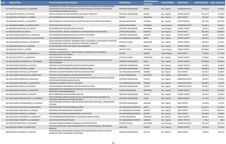 346 428 ΒΑΡΟΥΤΗΣ ΧΡΗΣΤΟΣ του ΓΕΩΡΓΙΟΥ ΑΓΟΡΑ ΕΛΚΥΣΤΗΡΑ ΚΑΙ ΠΑΡΕΛΚΟΜΕΝΩΝ, ΚΑΤΑΣΚΕΥΗ ΥΠΟΣΤΕΓΟΥ ΚΕΝΤΡΙΚΗΣ ΜΑΚΕΔΟΝΙΑΣ ΣΕΡΡΩΝ Φυτ. Παρ/γή ΛΟΙΠΟΙ ΓΕΩΡΓΟΙ 153.113 61.