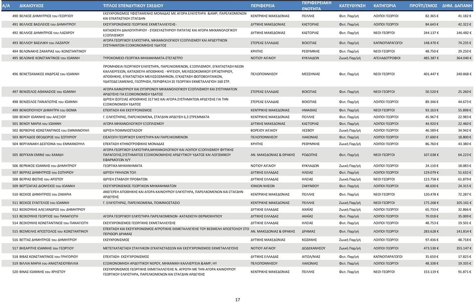 322 492 ΒΕΛΛΙΟΣ ΔΗΜΗΤΡΙΟΣ του ΛΑΖΑΡΟΥ ΚΑΤΑΣΚΕΥΗ ΔΙΑΛΟΓΗΤΗΡΙΟΥ ΣΥΣΚΕΥΑΣΤΗΡΙΟΥ ΠΑΤΑΤΑΣ ΚΑΙ ΑΓΟΡΑ ΜΗΧΑΝΟΛΟΓΙΚΟΥ ΔΥΤΙΚΗΣ ΜΑΚΕΔΟΝΙΑΣ ΚΑΣΤΟΡΙΑΣ Φυτ. Παρ/γή ΝΕΟΙ ΓΕΩΡΓΟΙ 244.137 146.