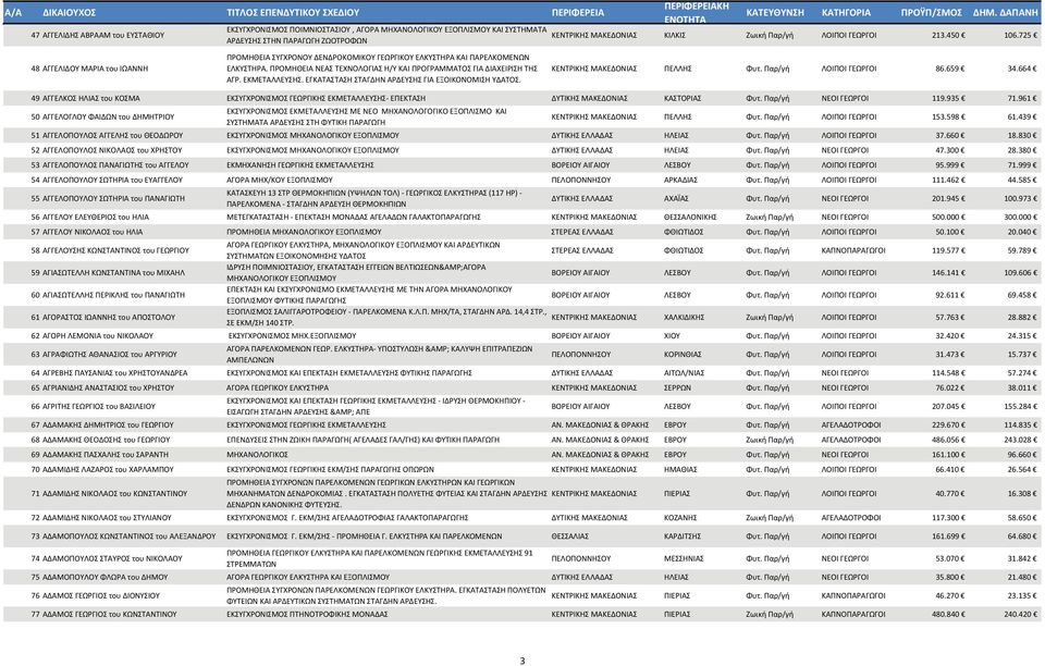 ΚΕΝΤΡΙΚΗΣ ΜΑΚΕΔΟΝΙΑΣ ΚΙΛΚΙΣ Ζωική Παρ/γή ΛΟΙΠΟΙ ΓΕΩΡΓΟΙ 213.450 106.725 ΚΕΝΤΡΙΚΗΣ ΜΑΚΕΔΟΝΙΑΣ ΠΕΛΛΗΣ Φυτ. Παρ/γή ΛΟΙΠΟΙ ΓΕΩΡΓΟΙ 86.659 34.