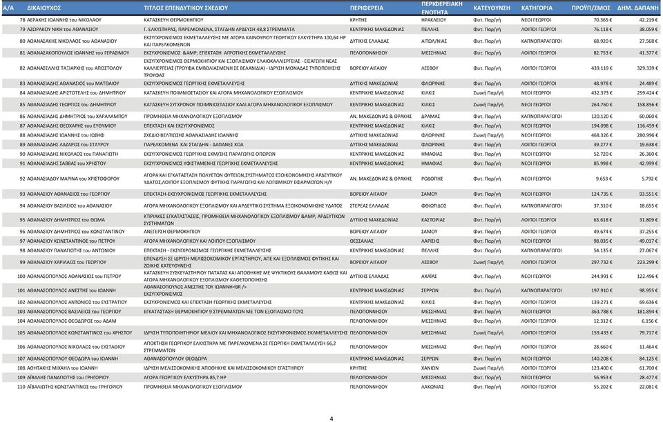 059 ΕΚΣΥΓΧΡΟΝΙΣΜΟΣ ΕΚΜΕΤΑΛΛΕΥΣΗΣ ΜΕ ΑΓΟΡΑ ΚΑΙΝΟΥΡΙΟΥ ΓΕΩΡΓΙΚΟΥ ΕΛΚΥΣΤΗΡΑ 100,64 ΗΡ 80 ΑΘΑΝΑΣΑΚΗΣ ΝΙΚΟΛΑΟΣ του ΑΘΑΝΑΣΙΟΥ ΔΥΤΙΚΗΣ ΕΛΛΑΔΑΣ ΑΙΤΩΛ/ΝΙΑΣ Φυτ. Παρ/γή ΚΑΠΝΟΠΑΡΑΓΩΓΟΙ 68.920 27.