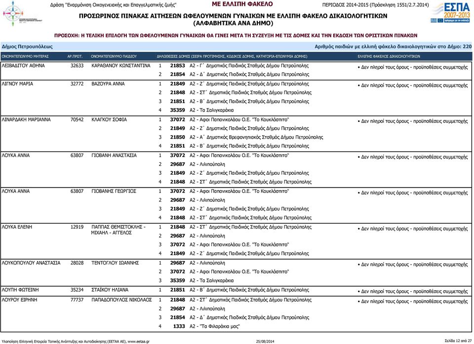 "Το Κουκλόσπιτο" 4 21851 Α2 - Β Δημοτικός Παιδικός Σταθμός Δήμου Πετρούπολης ΛΟΥΚΑ ΑΝΝΑ 63807 ΓΙΟΒΑΝΗ ΑΝΑΣΤΑΣΙΑ 1 37072 Α2 - Αφοι Παπανικολάου Ο.Ε.