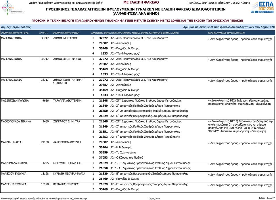 Σταθμός Δήμου Πετρούπολης ΜΑΘΙΟΠΟΥΛΟΥ ΙΩΑΝΝΑ 9480 ΖΩΓΡΑΦΟΥ ΔΗΜΗΤΡΑ 1 21848 Α2 - ΣΤ Δημοτικός Παιδικός Σταθμός Δήμου Πετρούπολης ΜΑΚΡΙΔΗ ΜΑΡΙΑ 21100 ΛΑΜΠΡΟΠΟΥΛΟΥ ΖΩΗ 1 29687 Α2 - Λιλιπούπολη 4 21853