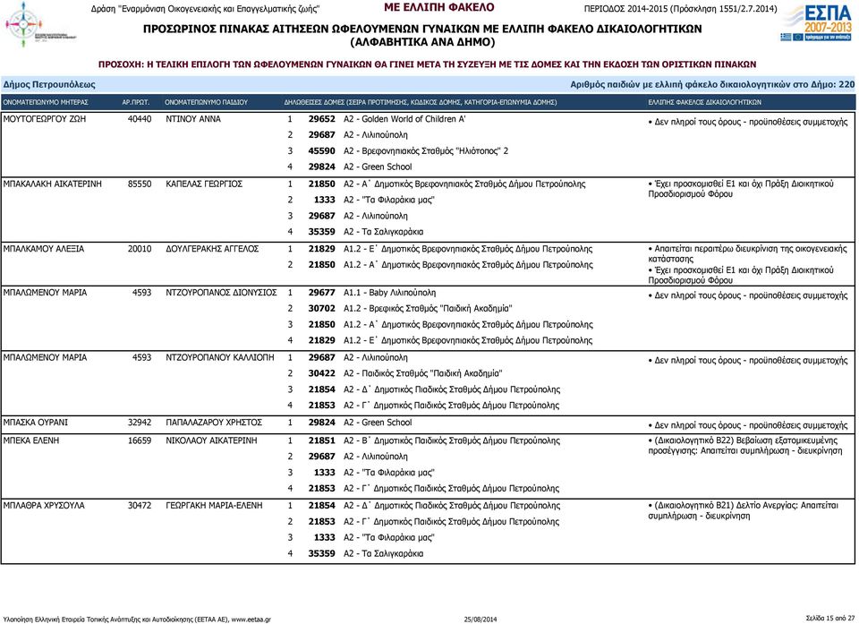 2 - Ε Δημοτικός Βρεφονηπιακός Σταθμός Δήμου Πετρούπολης ΜΠΑΛΩΜΕΝΟΥ ΜΑΡΙΑ 4593 ΝΤΖΟΥΡΟΠΑΝΟΣ ΔΙΟΝΥΣΙΟΣ 1 29677 Α1.1 - Βaby Λιλιπούπολη 2 30702 Α1.2 - Βρεφικός Σταθμός "Παιδική Ακαδημία" 3 21850 Α1.