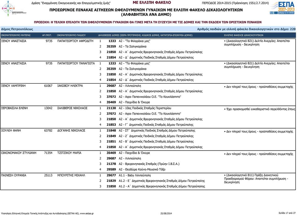 Α2 - Α Δημοτικός Βρεφονηπιακός Σταθμός Δήμου Πετρούπολης 3 37072 Α2 - Αφοι Παπανικολάου Ο.Ε.