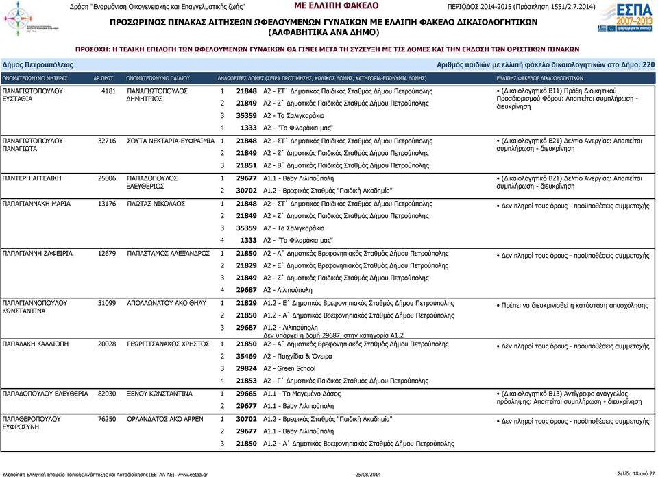 2 - Βρεφικός Σταθμός "Παιδική Ακαδημία" ΠΑΠΑΓΙΑΝΝΑΚΗ ΜΑΡΙΑ 13176 ΠΛΩΤΑΣ ΝΙΚΟΛΑΟΣ 1 21848 Α2 - ΣΤ Δημοτικός Παιδικός Σταθμός Δήμου Πετρούπολης 3 35359 Α2 - Τα Σαλιγκαράκια ΠΑΠΑΓΙΑΝΝΗ ΖΑΦΕΙΡΙΑ 12679
