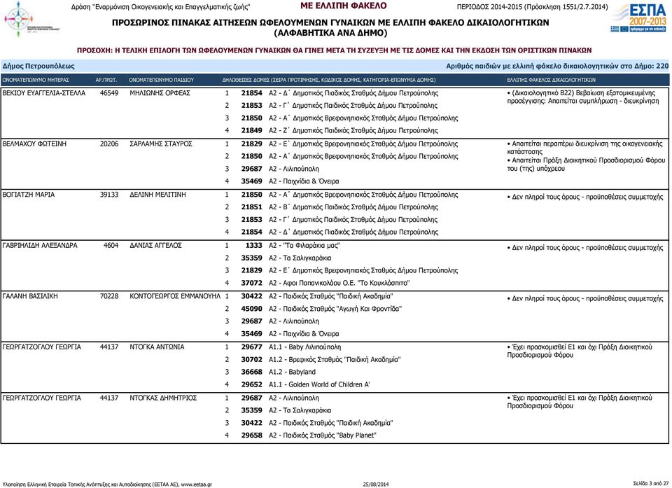 ΜΕΛΙΤΙΝΗ 1 21850 Α2 - Α Δημοτικός Βρεφονηπιακός Σταθμός Δήμου Πετρούπολης 2 21851 Α2 - Β Δημοτικός Παιδικός Σταθμός Δήμου Πετρούπολης 3 21853 Α2 - Γ Δημοτικός Παιδικός Σταθμός Δήμου Πετρούπολης 4