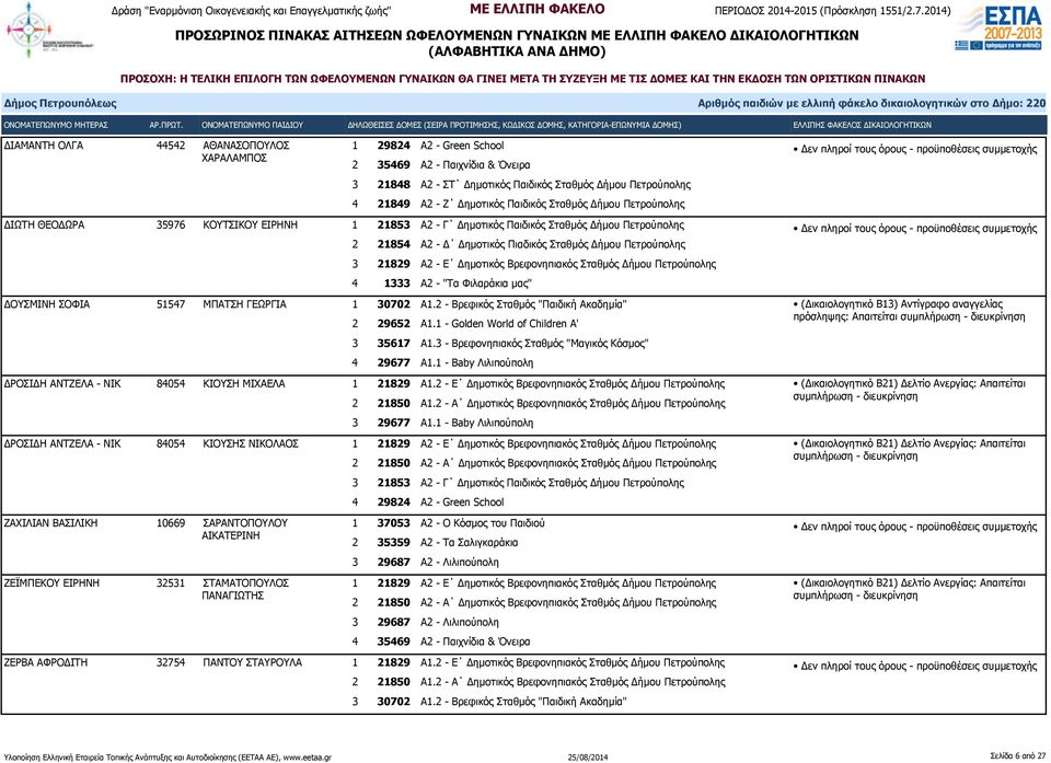 Δήμου Πετρούπολης ΔΟΥΣΜΙΝΗ ΣΟΦΙΑ 51547 ΜΠΑΤΣΗ ΓΕΩΡΓΙΑ 1 30702 Α1.2 - Βρεφικός Σταθμός "Παιδική Ακαδημία" 2 29652 Α1.1 - Golden World of Children A' 3 35617 Α1.