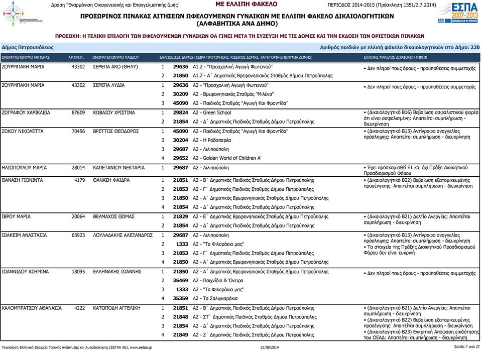 Φροντίδα" ΖΩΓΡΑΦΟΥ ΧΑΡΙΚΛΕΙΑ 87609 ΚΩΒΑΙΟΥ ΧΡΙΣΤΙΝΑ 1 29824 Α2 - Green School 2 21854 Α2 - Δ Δημοτικός Πιαδικός Σταθμός Δήμου Πετρούπολης ΖΩΚΟΥ ΝΙΚΟΛΕΤΤΑ 70456 ΒΡΕΤΤΟΣ ΘΕΟΔΩΡΟΣ 1 45090 Α2 - Παιδικός
