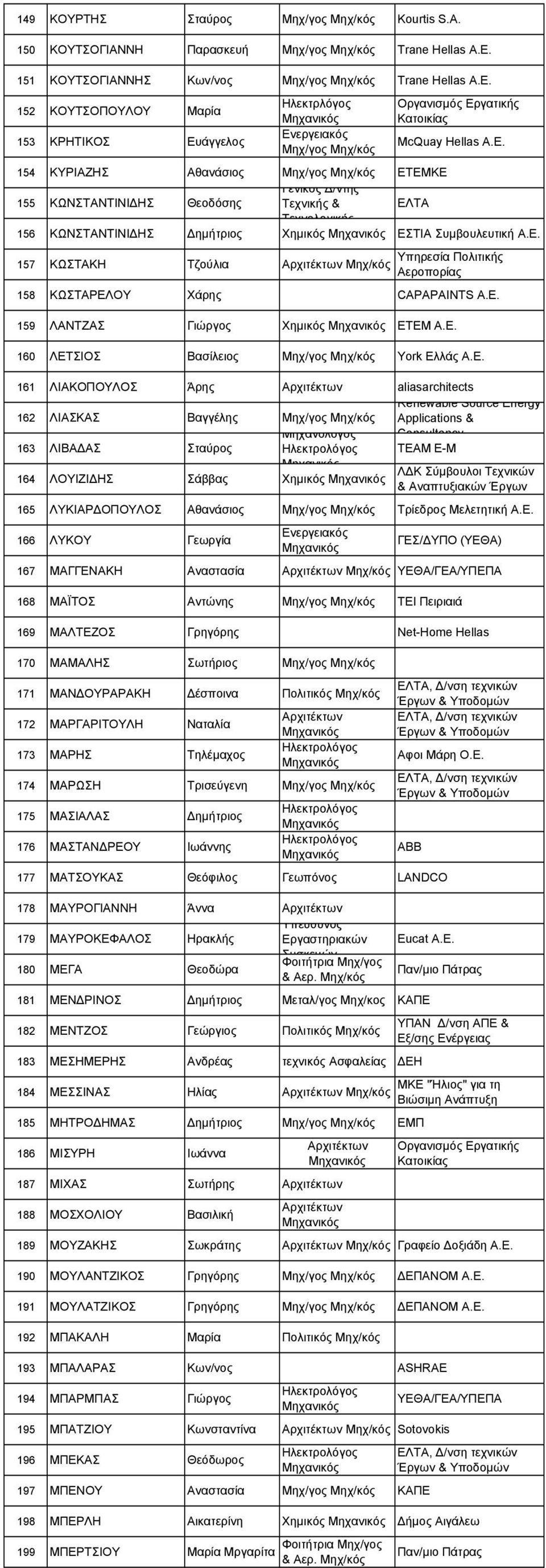 Ε. 159 ΛΑΝΤΖΑΣ Γιώργος Χηµικός ΕΤΕΜ Α.Ε. 160 ΛΕΤΣΙΟΣ Βασίλειος Μηχ/γος York Ελλάς Α.Ε. 161 ΛΙΑΚΟΠΟΥΛΟΣ Άρης aliasarchitects 162 ΛΙΑΣΚΑΣ Βαγγέλης Μηχ/γος Renewable Source Energy Applications &