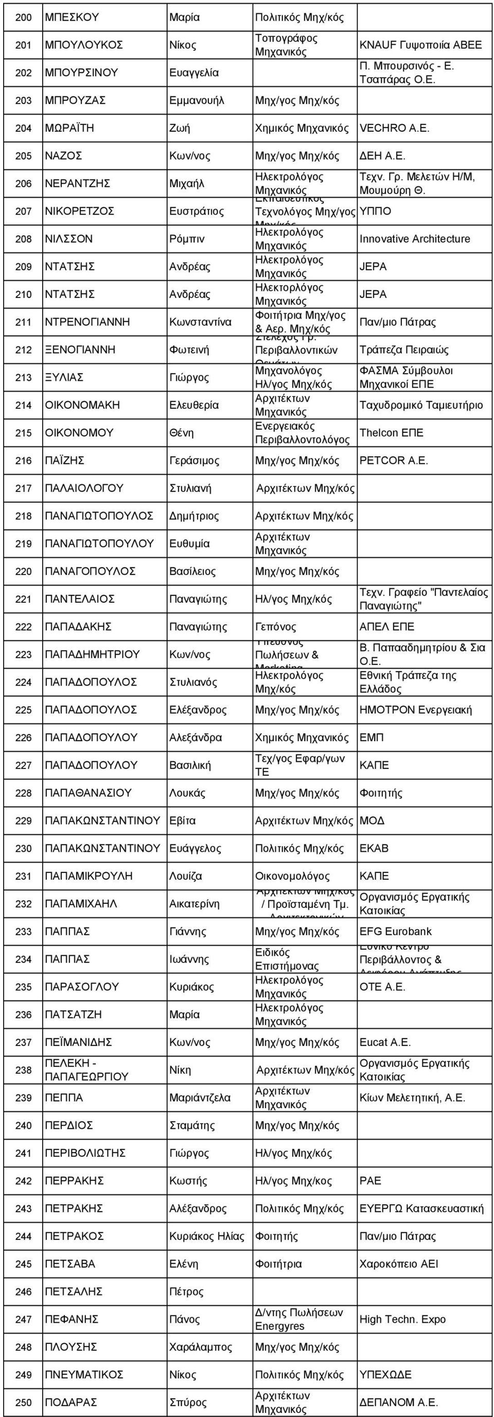 Α.Ε. 206 ΝΕΡΑΝΤΖΗΣ Μιχαήλ 207 ΝΙΚΟΡΕΤΖΟΣ Ευστράτιος 208 ΝΙΛΣΣΟΝ Ρόµπιν 209 ΝΤΑΤΣΗΣ Ανδρέας 210 ΝΤΑΤΣΗΣ Ανδρέας 211 ΝΤΡΕΝΟΓΙΑΝΝΗ Κωνσταντίνα 212 ΞΕΝΟΓΙΑΝΝΗ Φωτεινή 213 ΞΥΛΙΑΣ Γιώργος 214 ΟΙΚΟΝΟΜΑΚΗ