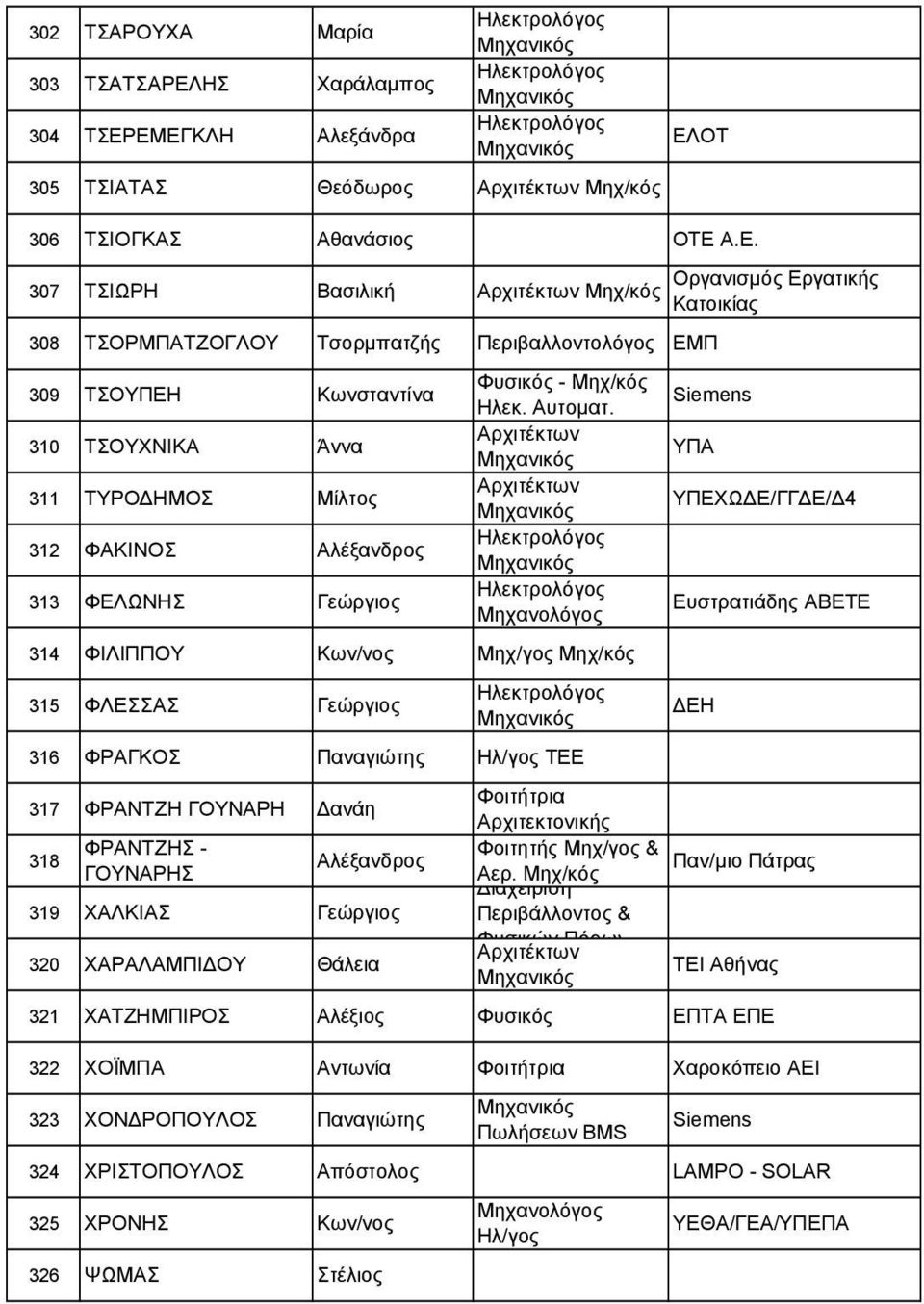 ΕΜΕΓΚΛΗ Αλεξάνδρα 305 ΤΣΙΑΤΑΣ Θεόδωρος ΕΛΟΤ 306 ΤΣΙΟΓΚΑΣ Αθανάσιος ΟΤΕ Α.Ε. 307 ΤΣΙΩΡΗ Βασιλική 308 ΤΣΟΡΜΠΑΤΖΟΓΛΟΥ Τσορµπατζής Περιβαλλοντολόγος ΕΜΠ 309 ΤΣΟΥΠΕΗ Κωνσταντίνα 310 ΤΣΟΥΧΝΙΚΑ Άννα 311 ΤΥΡΟ ΗΜΟΣ Μίλτος 312 ΦΑΚΙΝΟΣ Αλέξανδρος 313 ΦΕΛΩΝΗΣ Γεώργιος Φυσικός - Ηλεκ.