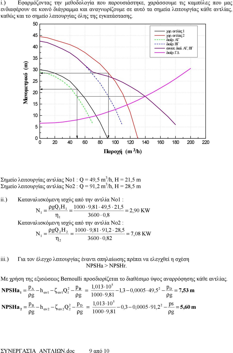 διαδ. ΑΓ, ΒΓ διαδρ. ΓΔ Σημείο λειτουργίας αντλίας Νο1 : Q = 49,5 m 3 /h, H = 21,5 m Σημείο λειτουργίας αντλίας Νο2 : Q = 91,2 m 3 /h, H = 28,5 m ii.