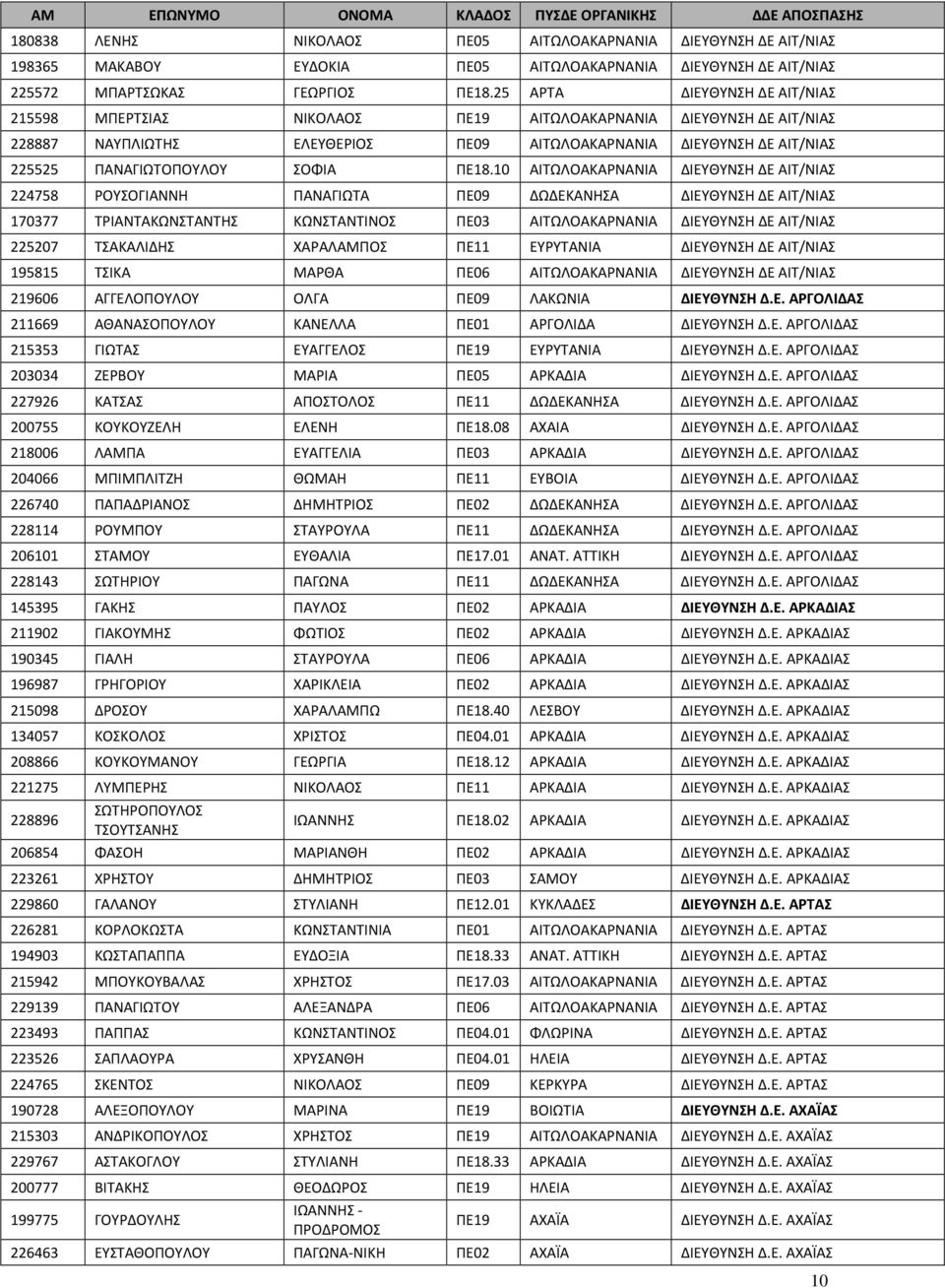 ΠΕ18.10 ΑΙΤΩΛΟΑΚΑΡΝΑΝΙΑ ΔΙΕΥΘΥΝΣΗ ΔΕ ΑΙΤ/ΝΙΑΣ 224758 ΡΟΥΣΟΓΙΑΝΝΗ ΠΑΝΑΓΙΩΤΑ ΠΕ09 ΔΩΔΕΚΑΝΗΣΑ ΔΙΕΥΘΥΝΣΗ ΔΕ ΑΙΤ/ΝΙΑΣ 170377 ΤΡΙΑΝΤΑΚΩΝΣΤΑΝΤΗΣ ΚΩΝΣΤΑΝΤΙΝΟΣ ΠΕ03 ΑΙΤΩΛΟΑΚΑΡΝΑΝΙΑ ΔΙΕΥΘΥΝΣΗ ΔΕ ΑΙΤ/ΝΙΑΣ