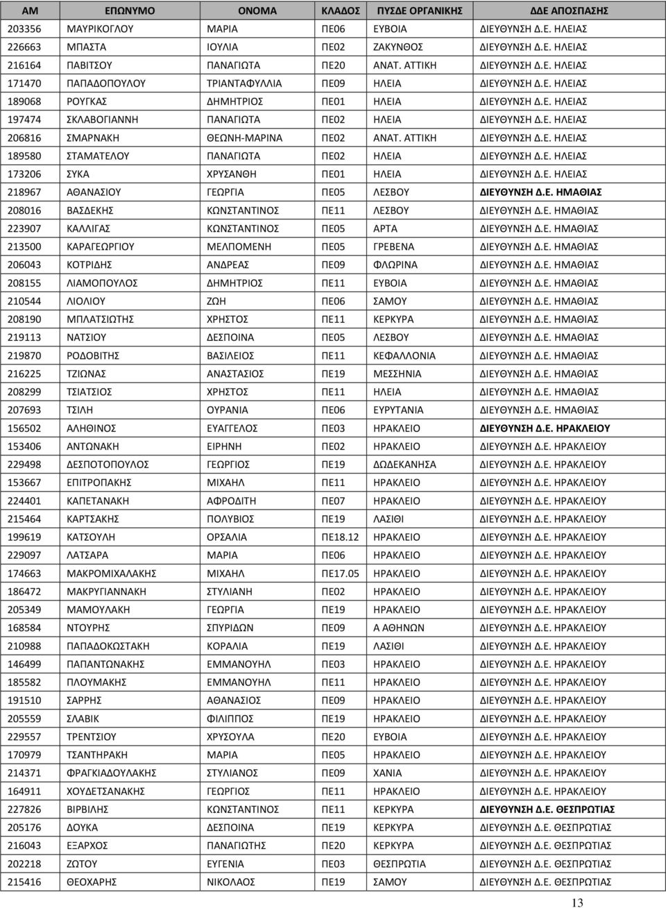 Ε. ΗΛΕΙΑΣ 173206 ΣΥΚΑ ΧΡΥΣΑΝΘΗ ΠΕ01 ΗΛΕΙΑ ΔΙΕΥΘΥΝΣΗ Δ.Ε. ΗΛΕΙΑΣ 218967 ΑΘΑΝΑΣΙΟΥ ΓΕΩΡΓΙΑ ΠΕ05 ΛΕΣΒΟΥ ΔΙΕΥΘΥΝΣΗ Δ.Ε. ΗΜΑΘΙΑΣ 208016 ΒΑΣΔΕΚΗΣ ΚΩΝΣΤΑΝΤΙΝΟΣ ΠΕ11 ΛΕΣΒΟΥ ΔΙΕΥΘΥΝΣΗ Δ.Ε. ΗΜΑΘΙΑΣ 223907 ΚΑΛΛΙΓΑΣ ΚΩΝΣΤΑΝΤΙΝΟΣ ΠΕ05 ΑΡΤΑ ΔΙΕΥΘΥΝΣΗ Δ.