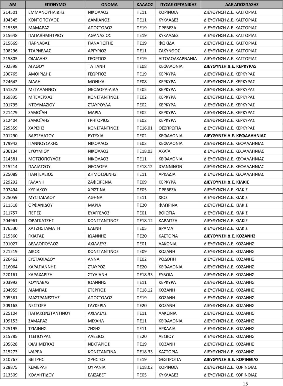 Ε. ΚΑΣΤΟΡΙΑΣ 702398 ΑΓΑΘΟΥ ΤΑΤΙΑΝΗ ΠΕ08 ΚΕΦΑΛΟΝΙΑ ΔΙΕΥΘΥΝΣΗ Δ.Ε. ΚΕΡΚΥΡΑΣ 200765 ΑΜΟΙΡΙΔΗΣ ΓΕΩΡΓΙΟΣ ΠΕ19 ΚΕΡΚΥΡΑ ΔΙΕΥΘΥΝΣΗ Δ.Ε. ΚΕΡΚΥΡΑΣ 224642 ΛΙΛΛΗ ΜΟΝΙΚΑ ΠΕ08 ΚΕΡΚΥΡΑ ΔΙΕΥΘΥΝΣΗ Δ.Ε. ΚΕΡΚΥΡΑΣ 151373 ΜΕΤΑΛΛΗΝΟΥ ΘΕΟΔΩΡΑ-ΛΙΔΑ ΠΕ05 ΚΕΡΚΥΡΑ ΔΙΕΥΘΥΝΣΗ Δ.