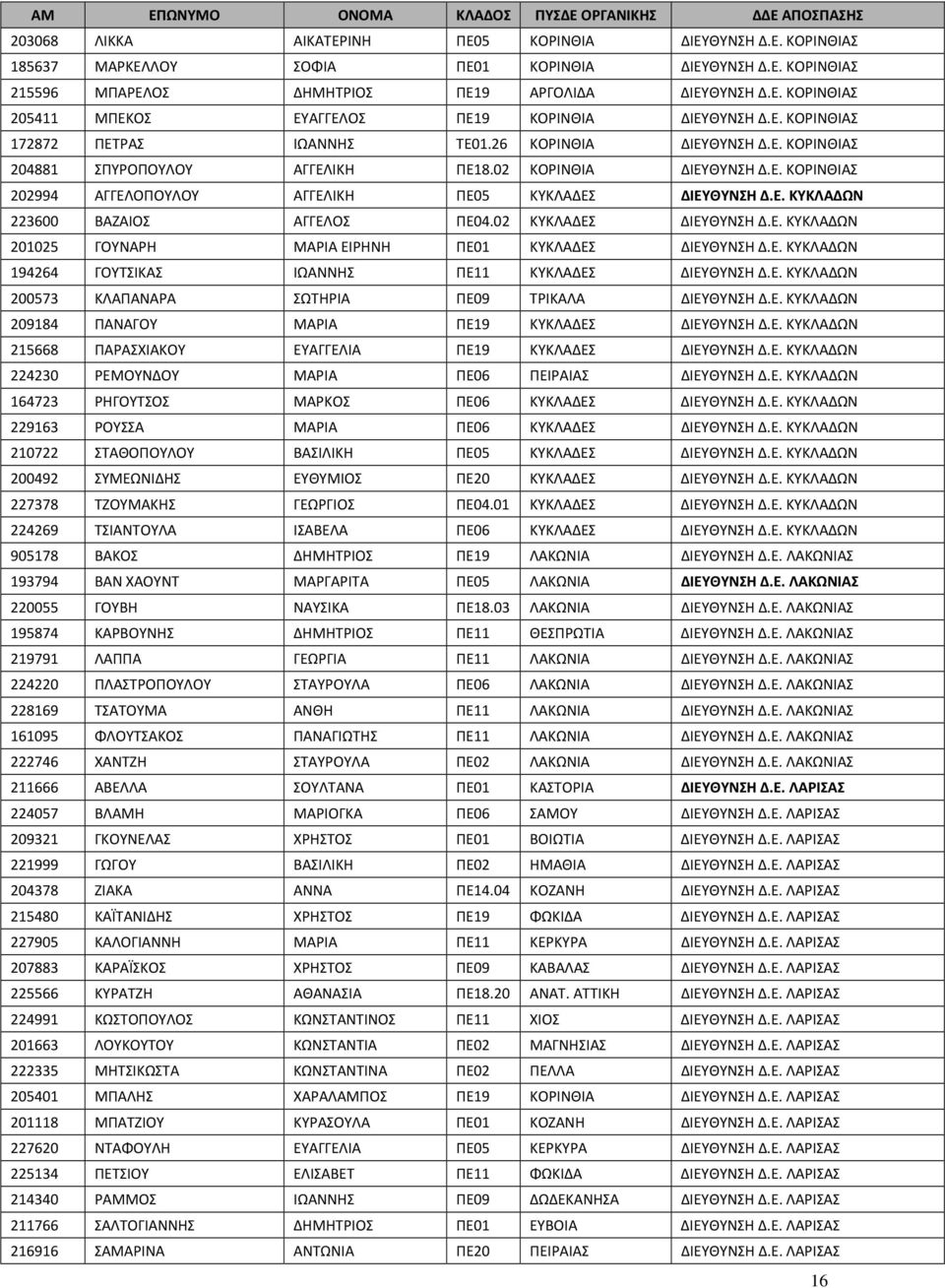 Ε. ΚΥΚΛΑΔΩΝ 223600 ΒΑΖΑΙΟΣ ΑΓΓΕΛΟΣ ΠΕ04.02 ΚΥΚΛΑΔΕΣ ΔΙΕΥΘΥΝΣΗ Δ.Ε. ΚΥΚΛΑΔΩΝ 201025 ΓΟΥΝΑΡΗ ΜΑΡΙΑ ΕΙΡΗΝΗ ΠΕ01 ΚΥΚΛΑΔΕΣ ΔΙΕΥΘΥΝΣΗ Δ.Ε. ΚΥΚΛΑΔΩΝ 194264 ΓΟΥΤΣΙΚΑΣ ΙΩΑΝΝΗΣ ΠΕ11 ΚΥΚΛΑΔΕΣ ΔΙΕΥΘΥΝΣΗ Δ.Ε. ΚΥΚΛΑΔΩΝ 200573 ΚΛΑΠΑΝΑΡΑ ΣΩΤΗΡΙΑ ΠΕ09 ΤΡΙΚΑΛΑ ΔΙΕΥΘΥΝΣΗ Δ.