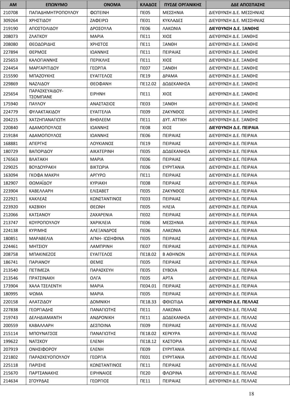 Ε. ΞΑΝΘΗΣ 215590 ΜΠΑΖΟΥΚΗΣ ΕΥΑΓΓΕΛΟΣ ΠΕ19 ΔΡΑΜΑ ΔΙΕΥΘΥΝΣΗ Δ.Ε. ΞΑΝΘΗΣ 229869 ΝΑΖΛΙΔΟΥ ΘΕΟΦΑΝΗ ΠΕ12.02 ΔΩΔΕΚΑΝΗΣΑ ΔΙΕΥΘΥΝΣΗ Δ.Ε. ΞΑΝΘΗΣ 225654 ΠΑΡΑΣΚΕΥΑΙΔΟΥ- ΤΣΟΜΠΑΝΕ ΕΙΡΗΝΗ ΠΕ11 ΧΙΟΣ ΔΙΕΥΘΥΝΣΗ Δ.Ε. ΞΑΝΘΗΣ 175940 ΠΑΥΛΟΥ ΑΝΑΣΤΑΣΙΟΣ ΠΕ03 ΞΑΝΘΗ ΔΙΕΥΘΥΝΣΗ Δ.