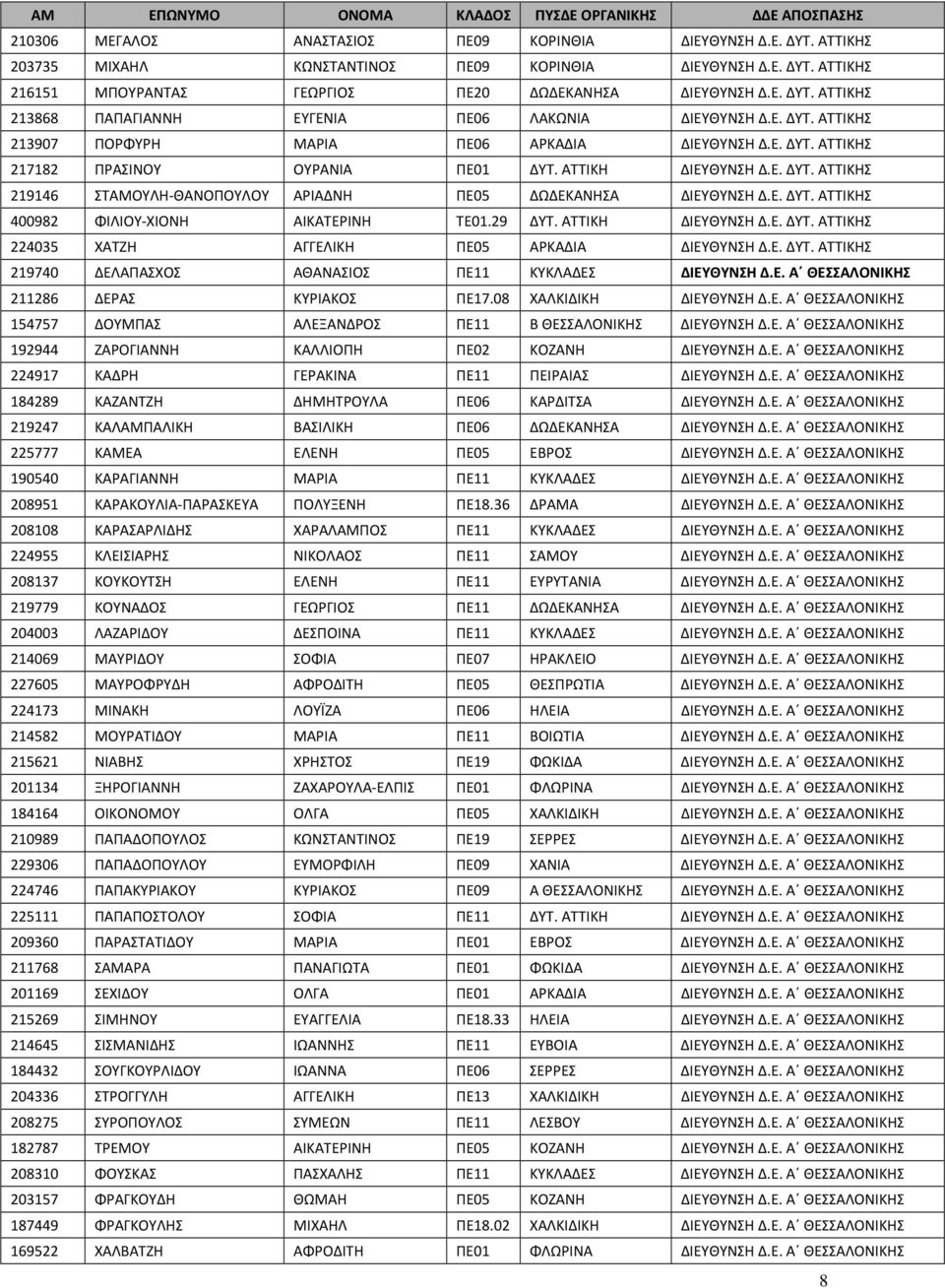 Ε. ΔΥΤ. ΑΤΤΙΚΗΣ 400982 ΦΙΛΙΟΥ-ΧΙΟΝΗ ΑΙΚΑΤΕΡΙΝΗ ΤΕ01.29 ΔΥΤ. ΑΤΤΙΚΗ ΔΙΕΥΘΥΝΣΗ Δ.Ε. ΔΥΤ. ΑΤΤΙΚΗΣ 224035 ΧΑΤΖΗ ΑΓΓΕΛΙΚΗ ΠΕ05 ΑΡΚΑΔΙΑ ΔΙΕΥΘΥΝΣΗ Δ.Ε. ΔΥΤ. ΑΤΤΙΚΗΣ 219740 ΔΕΛΑΠΑΣΧΟΣ ΑΘΑΝΑΣΙΟΣ ΠΕ11 ΚΥΚΛΑΔΕΣ ΔΙΕΥΘΥΝΣΗ Δ.